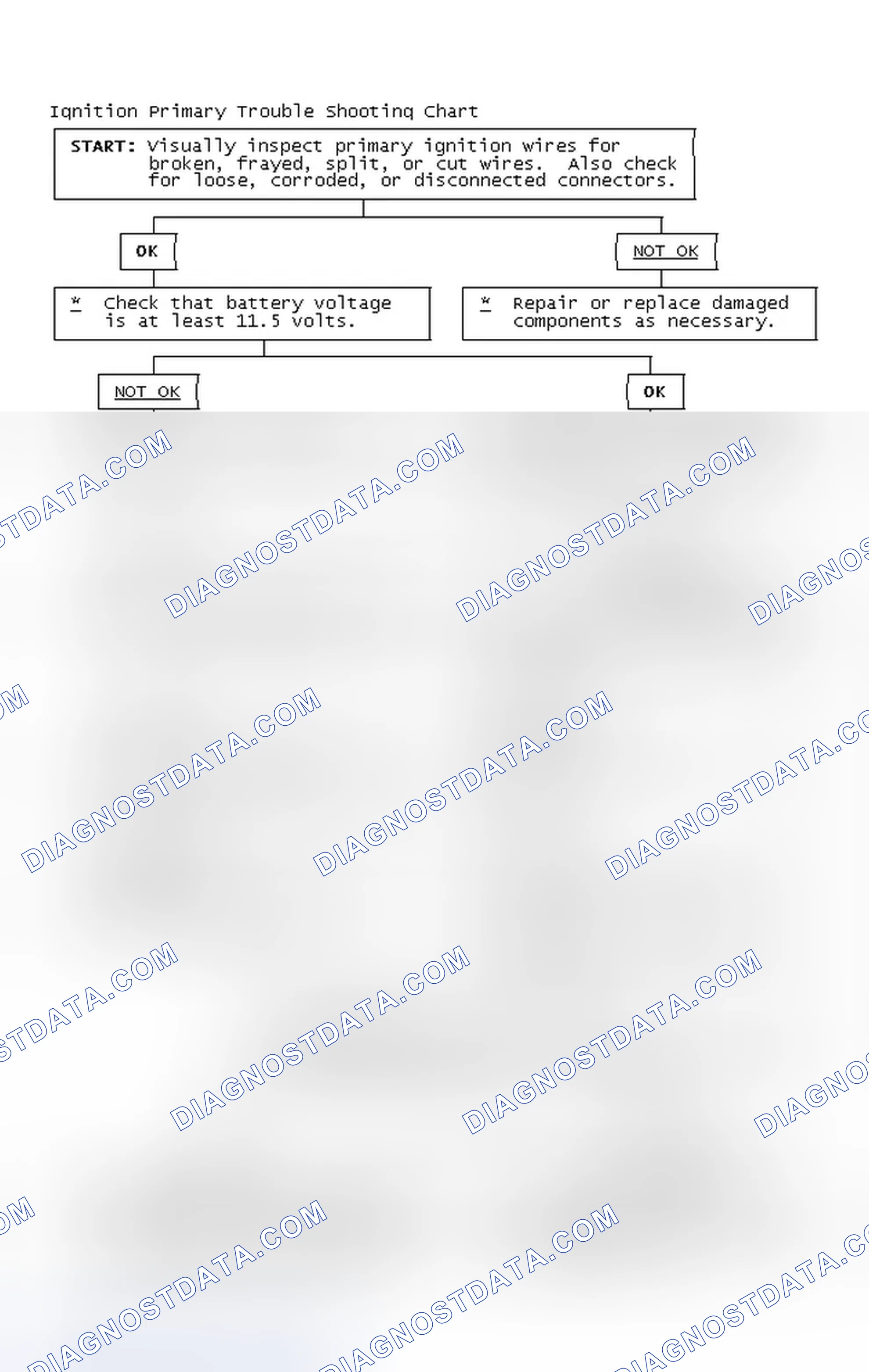 Scheme 2: Ignition Primary Trouble Shooting Chart