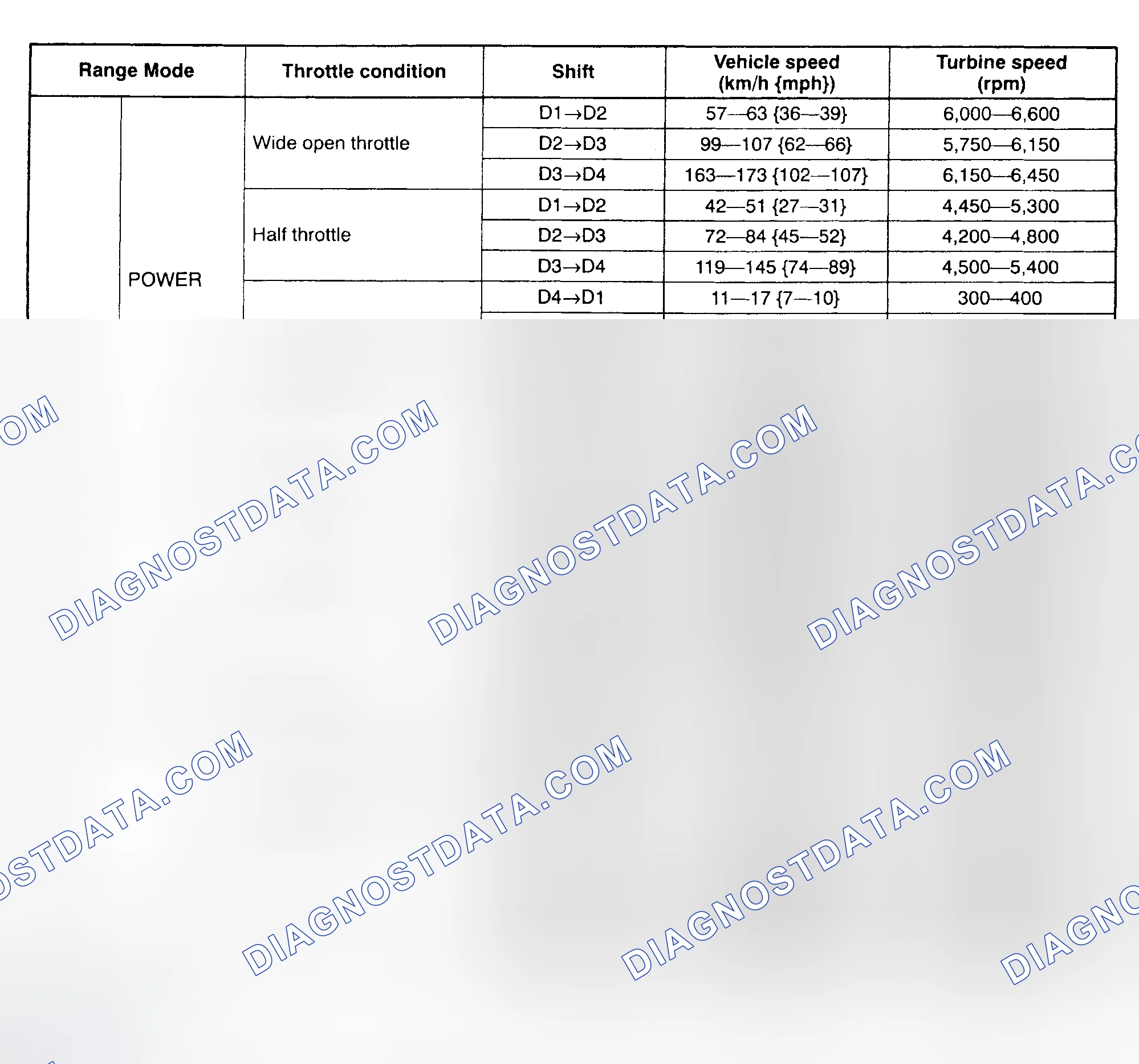 Scheme 98: SHIFT SPEED SPECIFICATIONS
