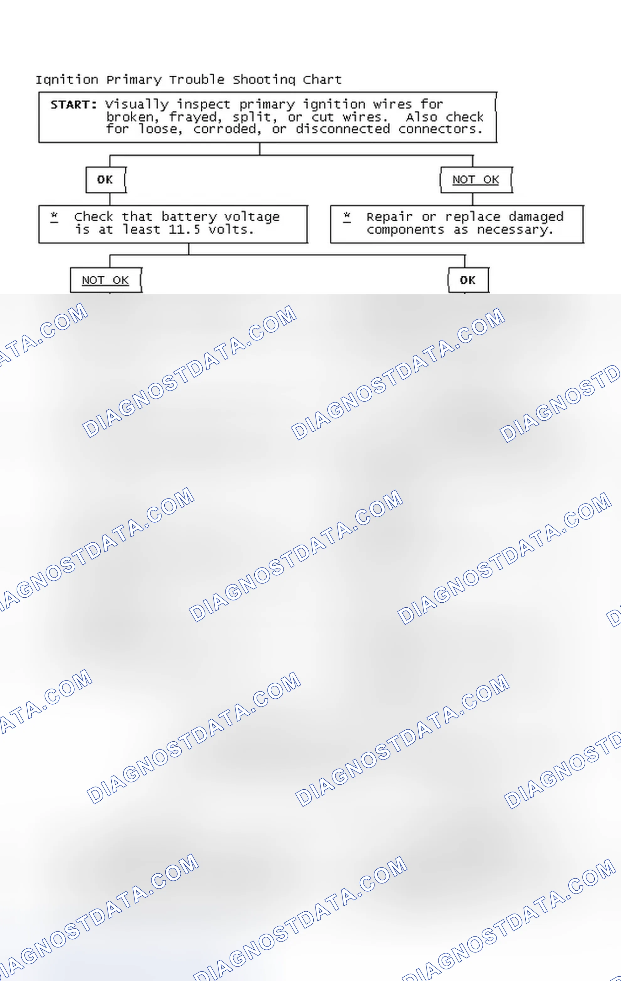 Scheme 2: Ignition Primary Trouble Shooting Chart