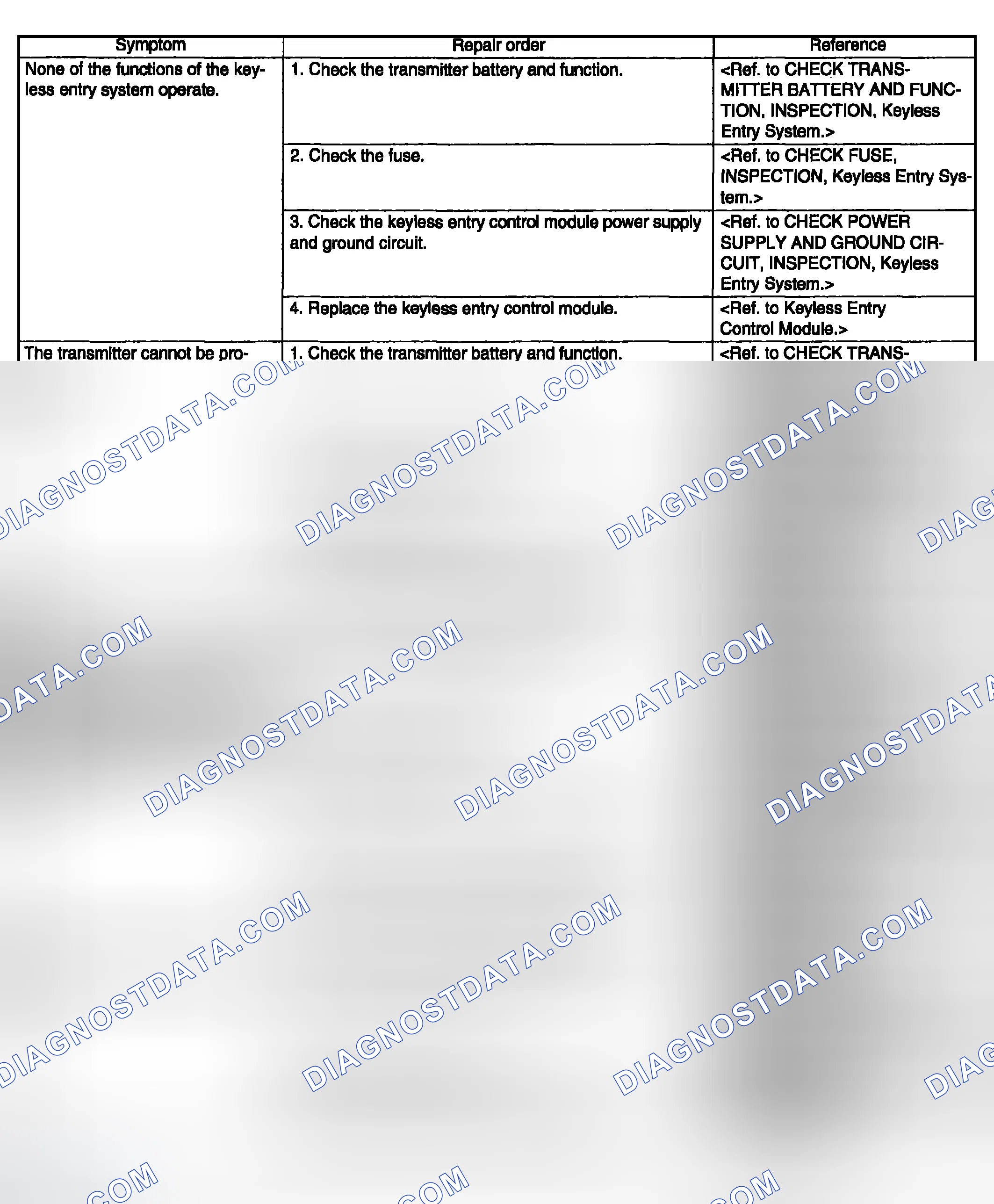 Scheme 59: SYMPTOM CHART