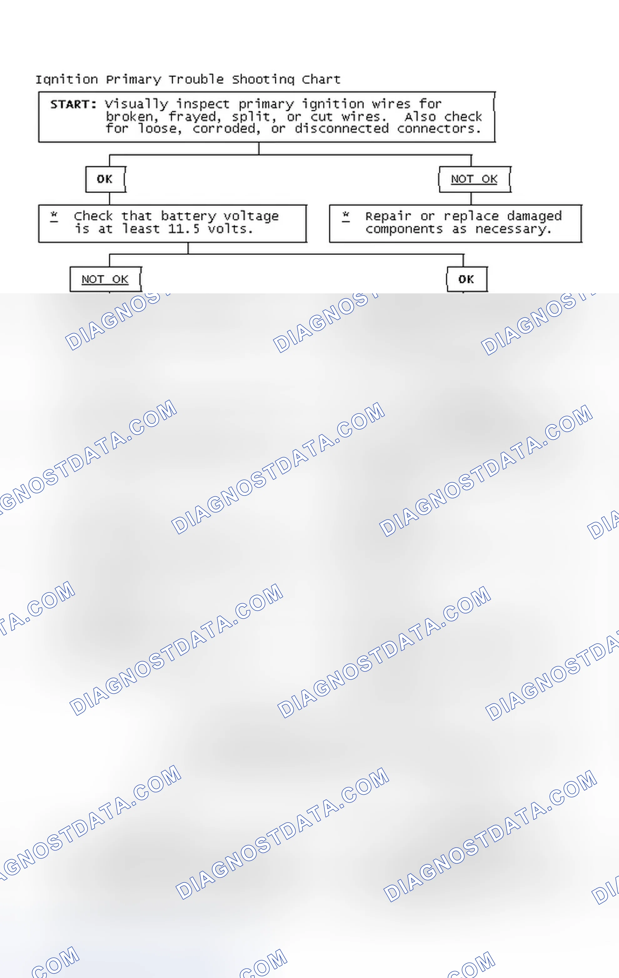 Scheme 2: Ignition Primary Trouble Shooting Chart