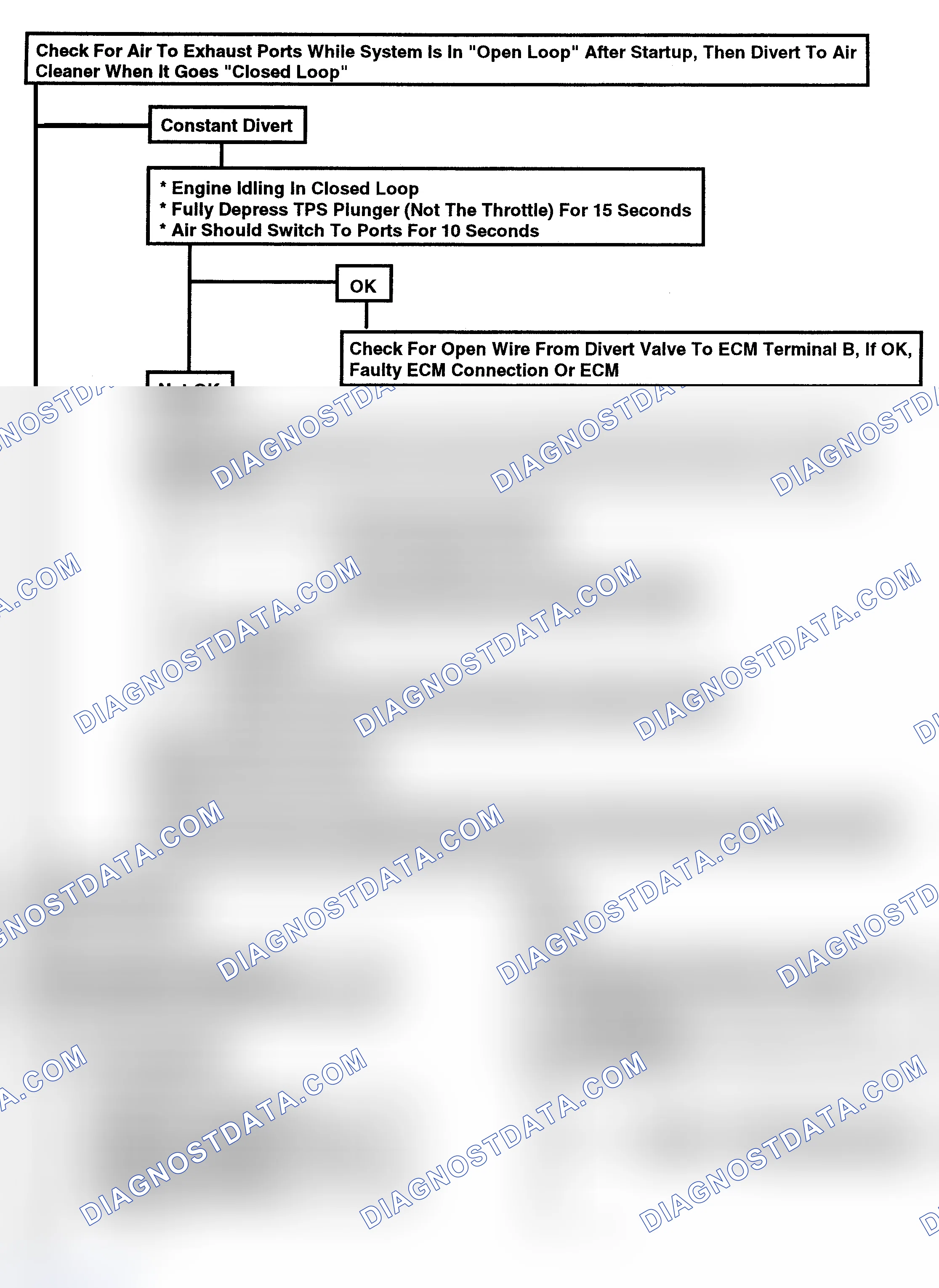 Scheme 150: Flow Chart - Divert Valve Check (4.lL Cab & Chassis Only)
