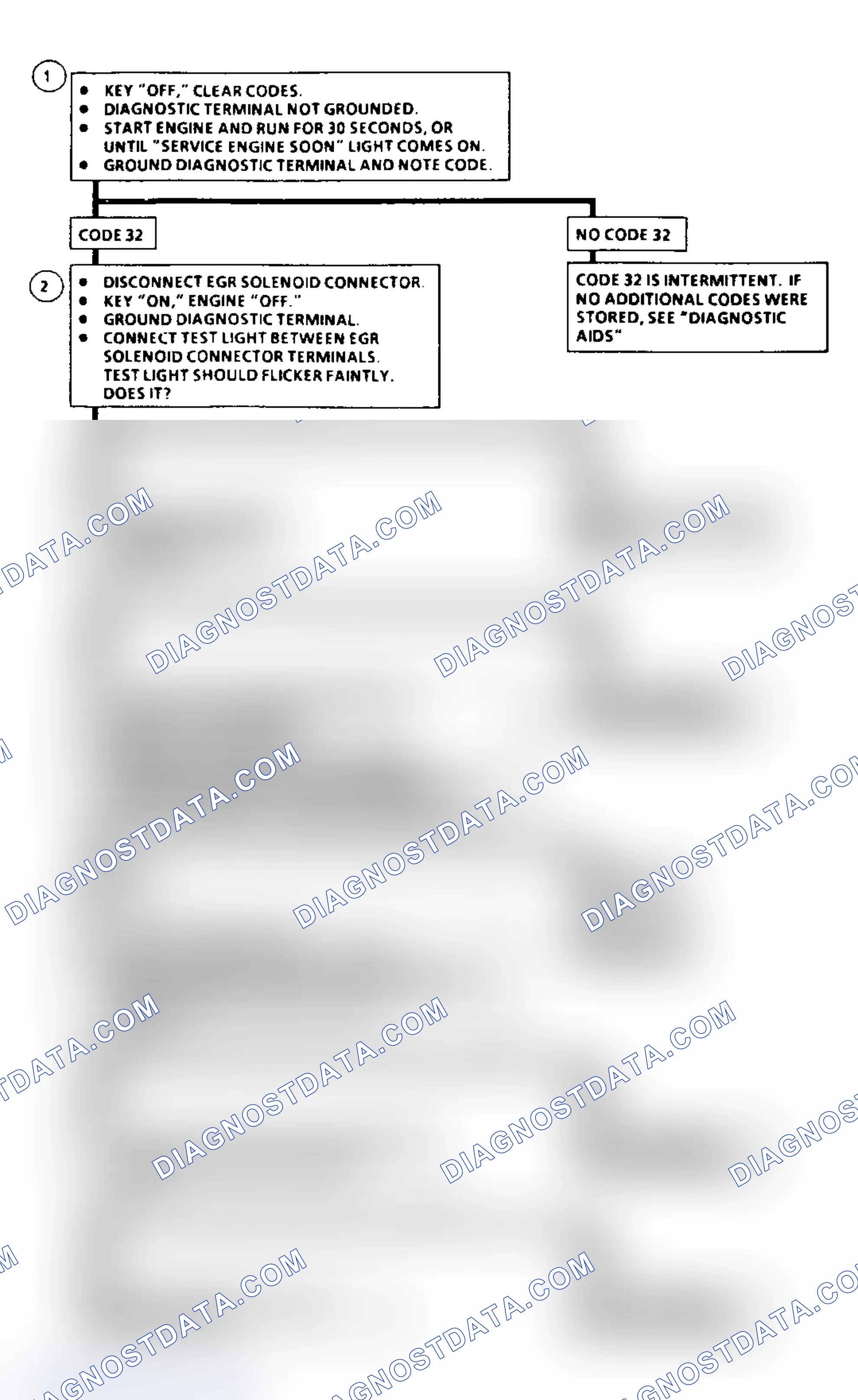 Scheme 47: Code 32: Flow Chart EGR Circuit Loop Error
