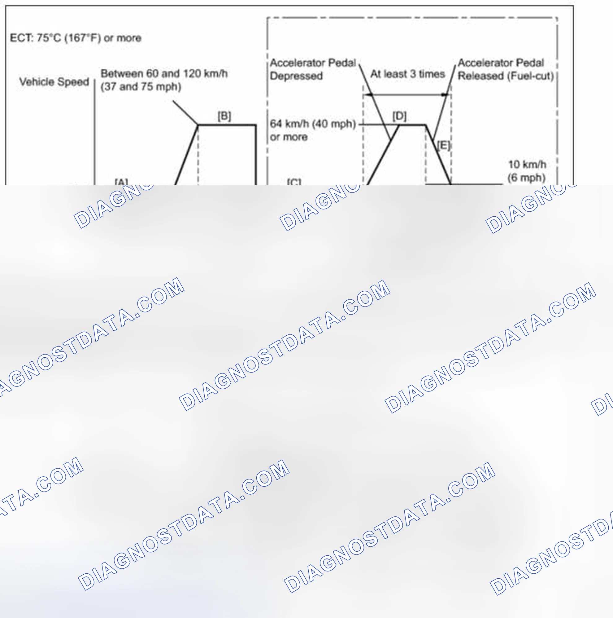 Scheme 42: Drive Cycle Pattern 18 (P2195, P2196, P2197 & P2198)