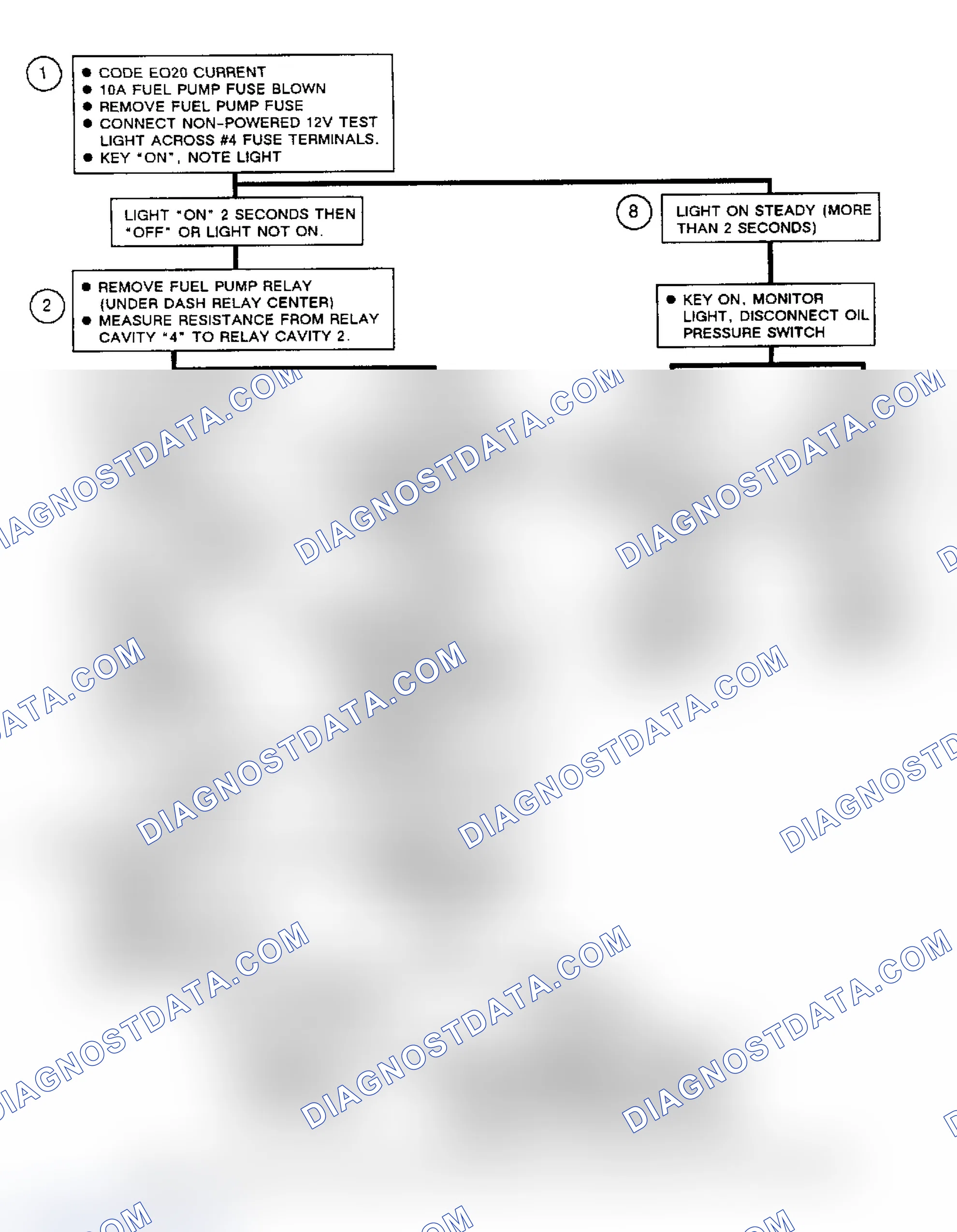 Scheme 223: Flow Chart, Code EO20 (2 Of 2), Open Fuel Pump Circuit (Blown Fuse)