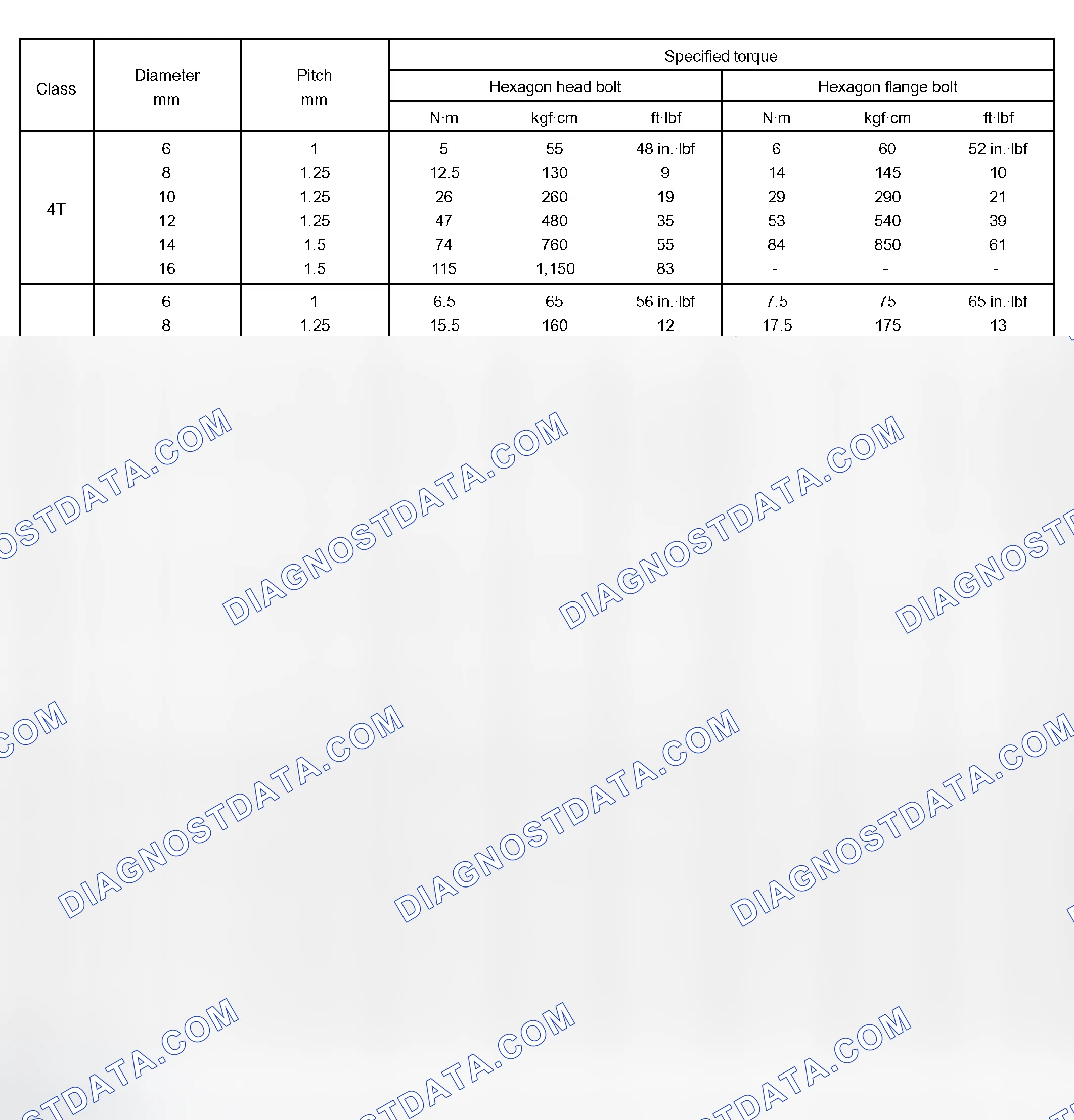 Scheme 5: SPECIFIED TORQUE FOR STANDARD BOLTS