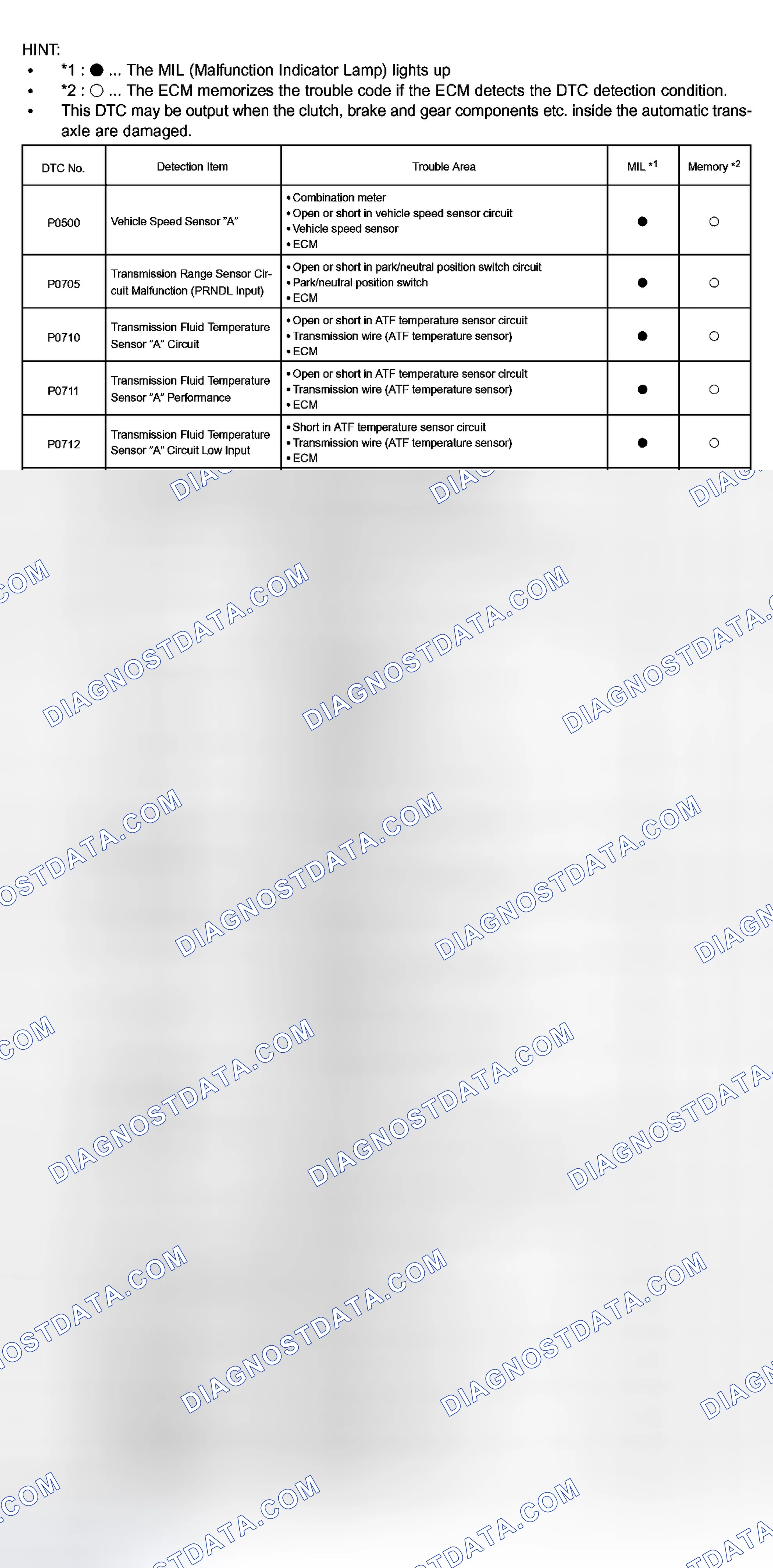 Scheme 111: DIAGNOSTIC TROUBLE CODE CHART