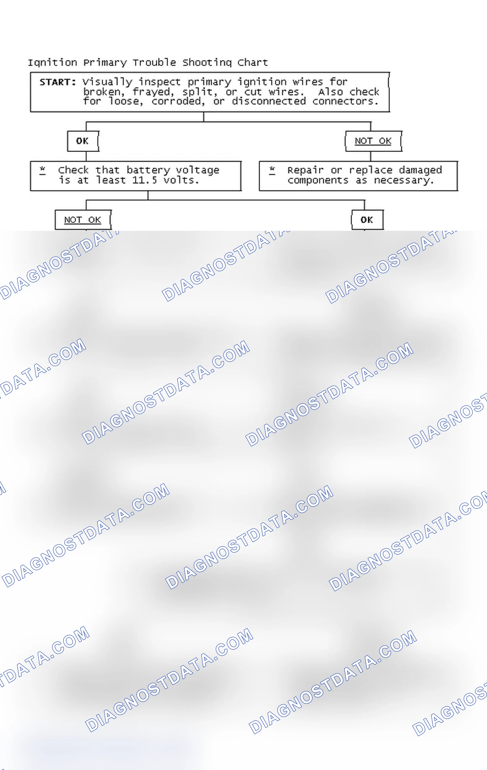 Scheme 2: Ignition Primary Trouble Shooting Chart
