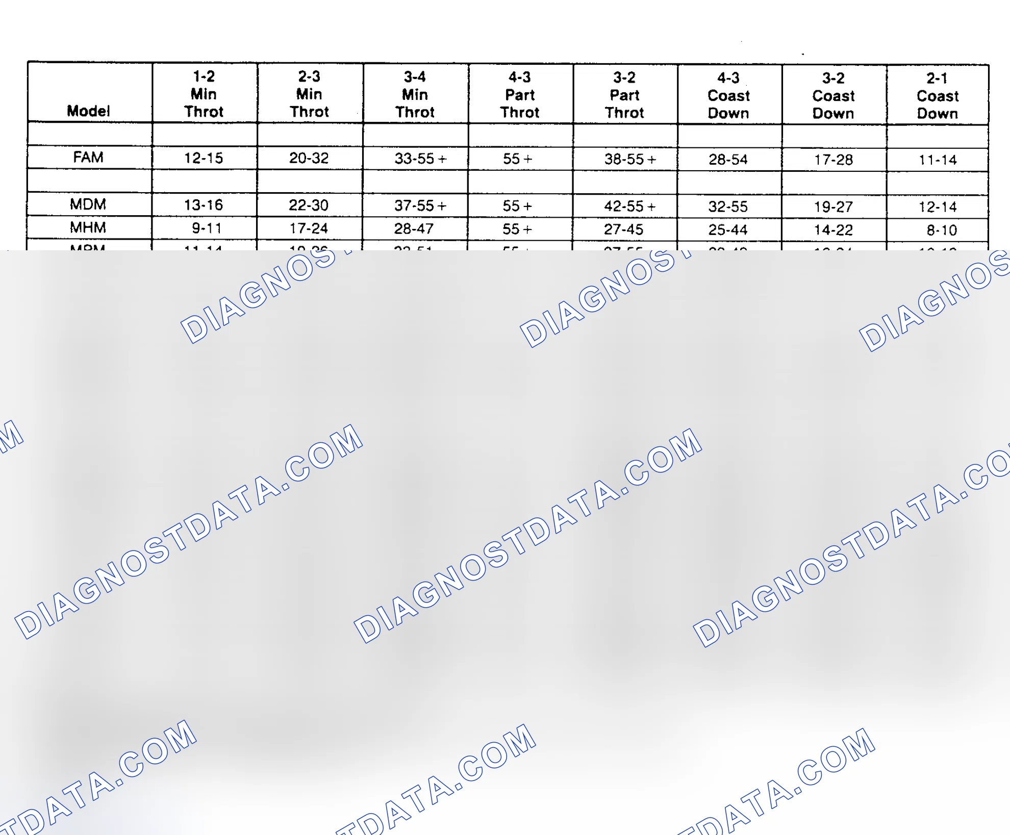 Scheme 8: SHIFT SPEED CHARTS