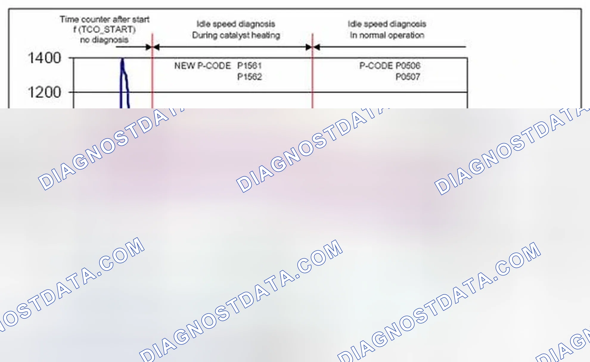 Scheme 2: 1.11.1.1.1 Idle Speed Control - General Description