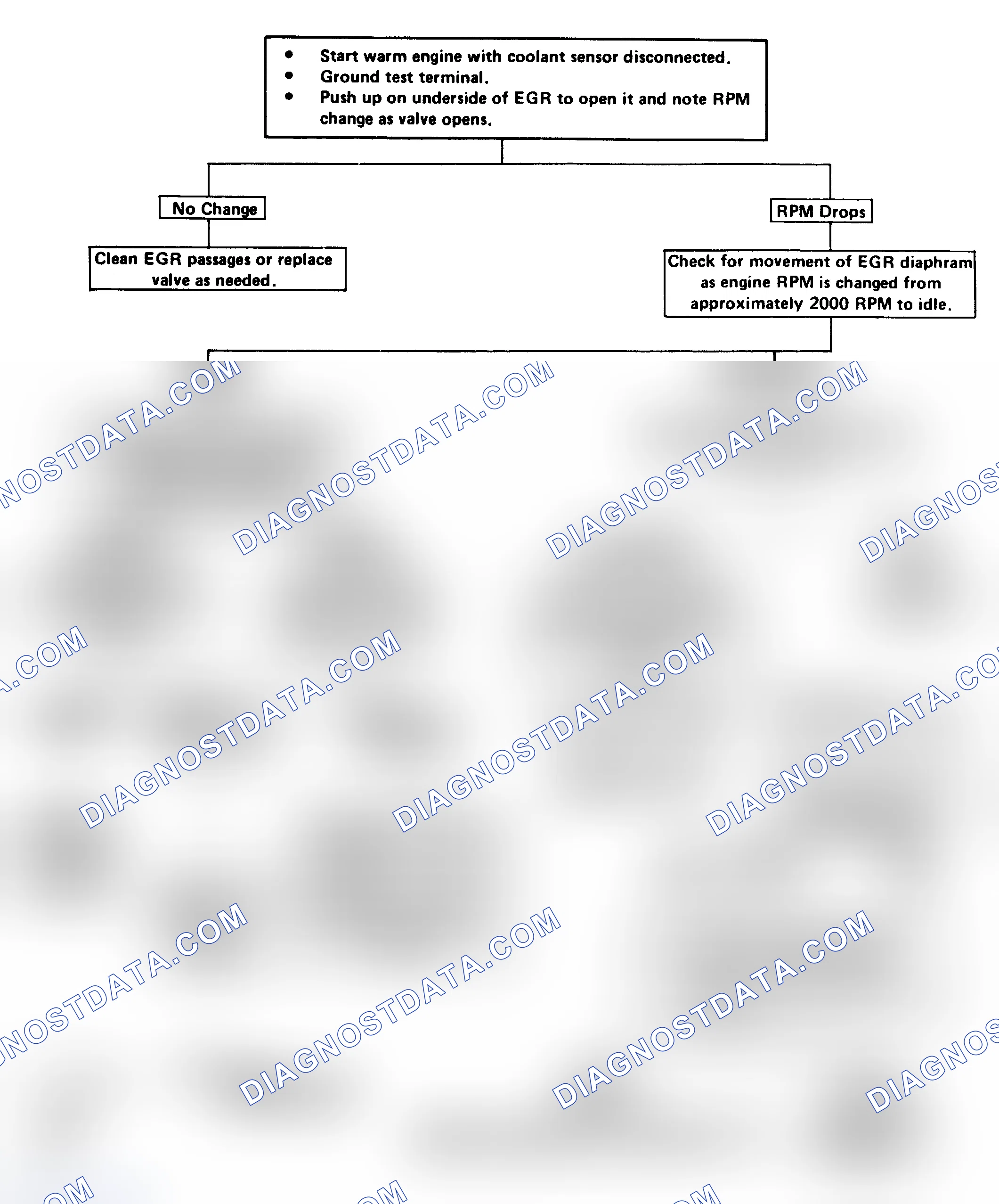 Scheme 96: EGR Valve Check Flow Chart