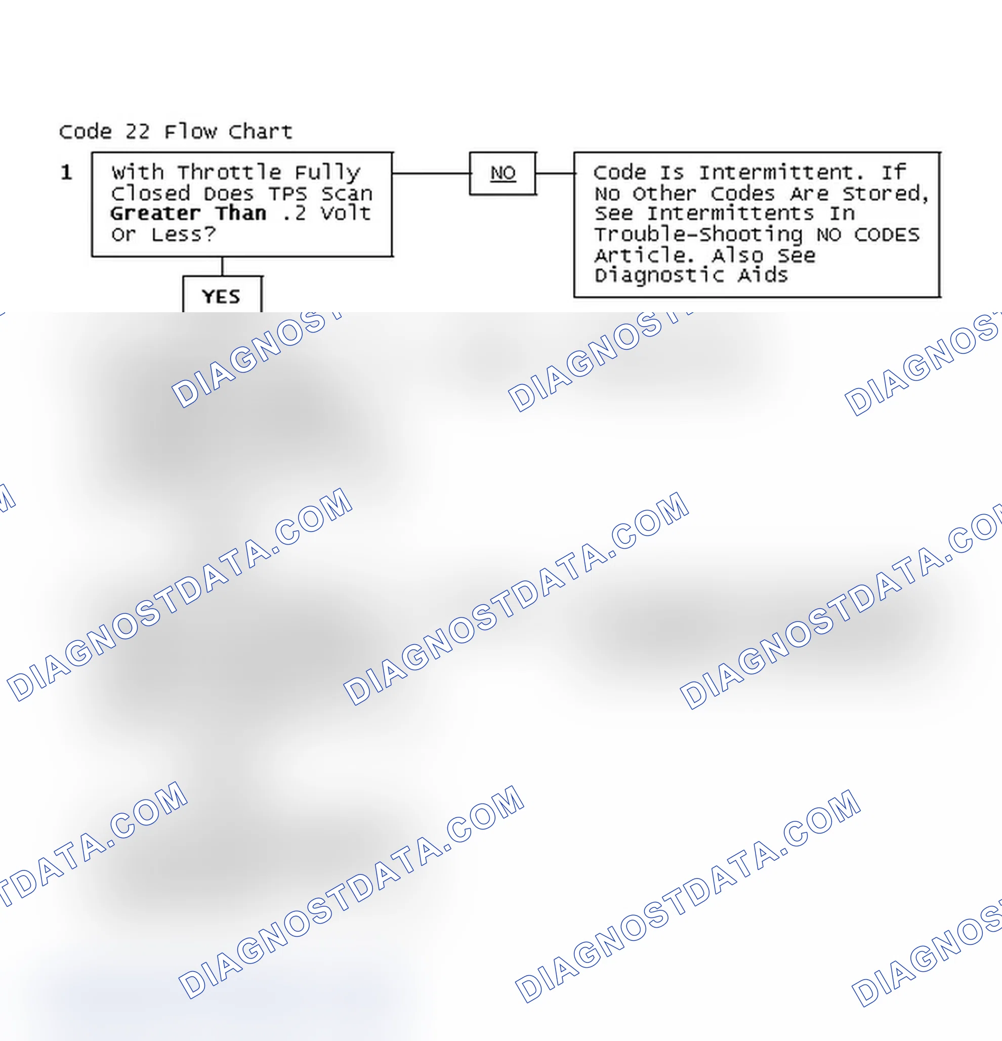 Scheme 173: Code 22 Flow Chart