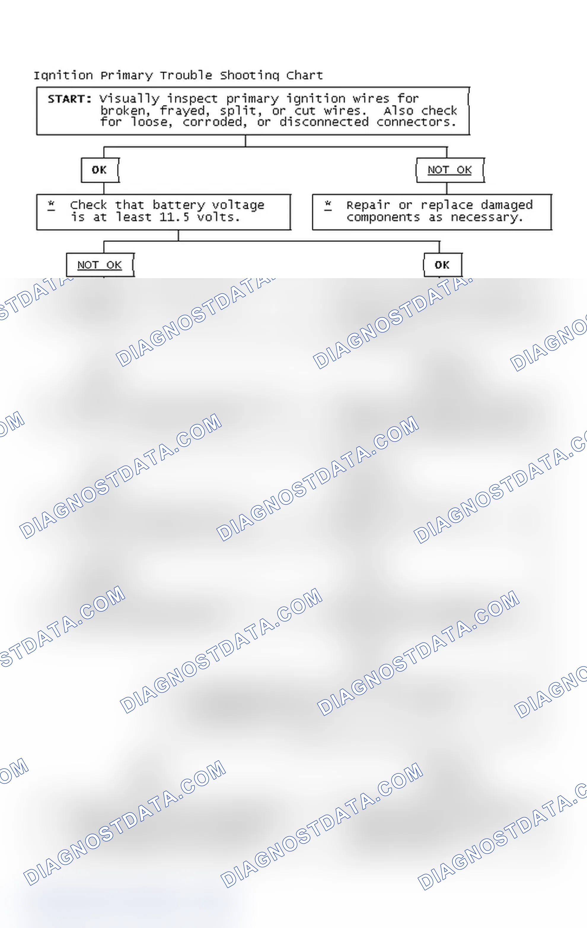 Scheme 2: Ignition Primary Trouble Shooting Chart