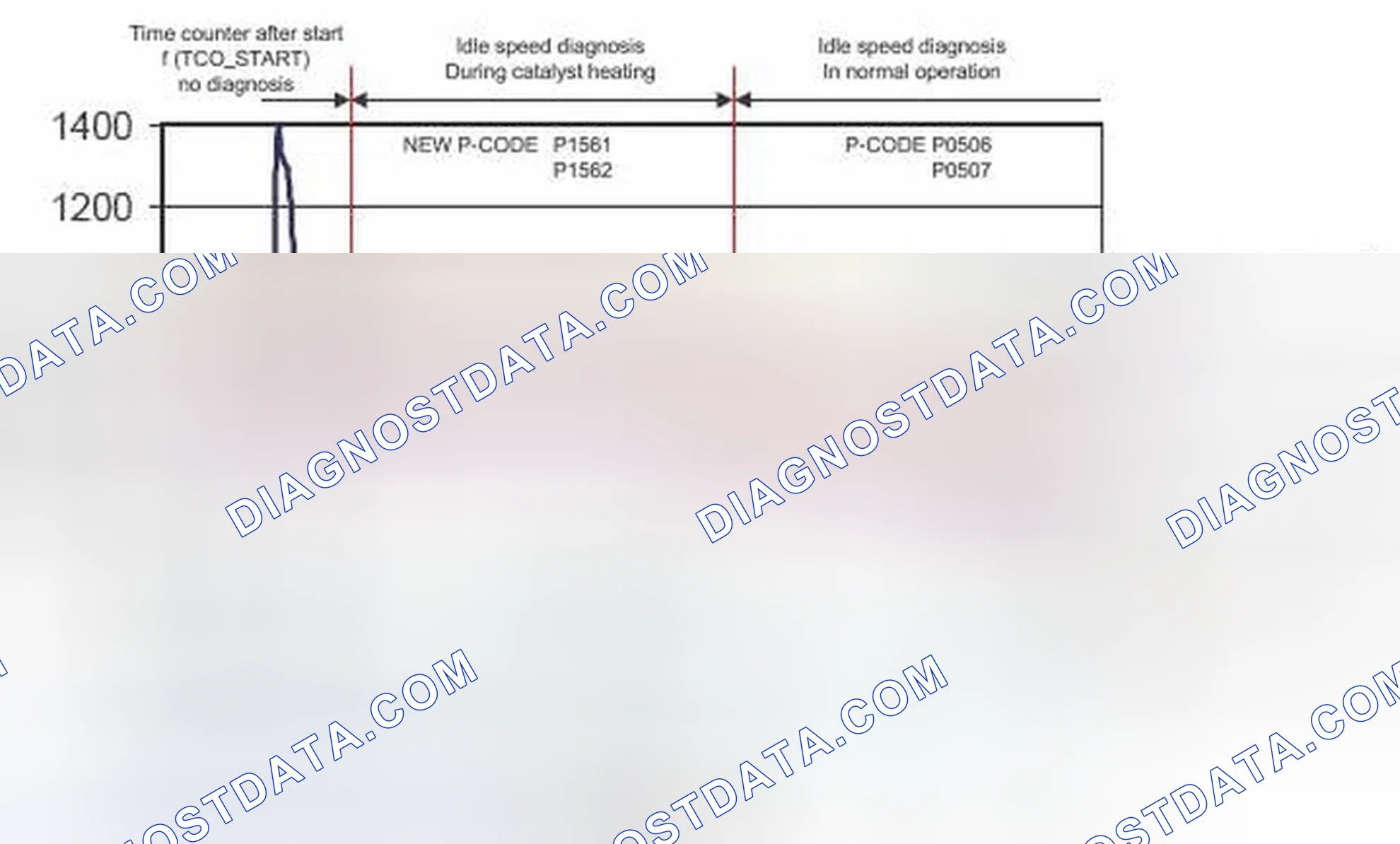 Scheme 21: Idle Speed Control - General Description