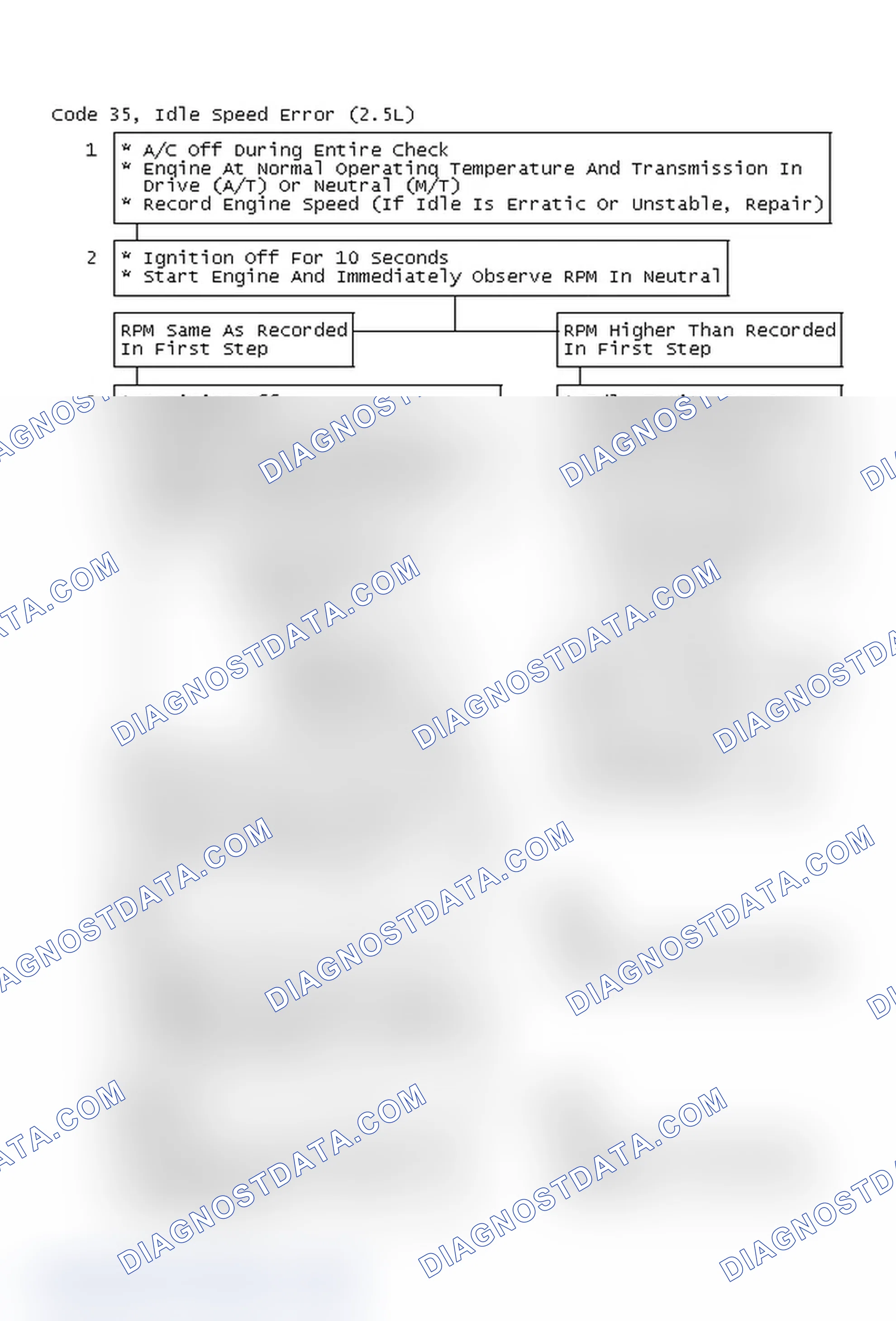 Scheme 69: Code 35, Idle Speed Error (2.5L)