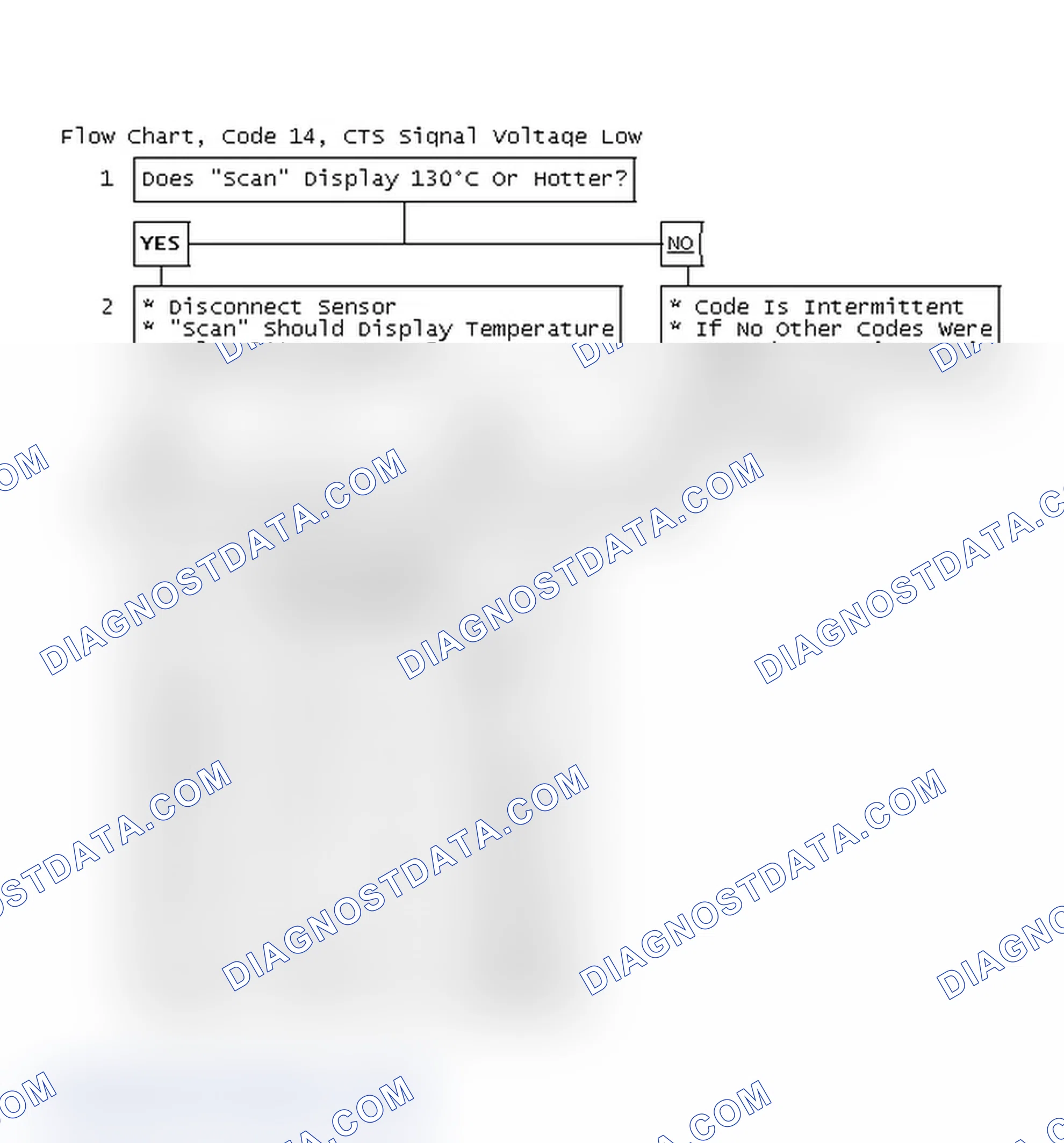 Scheme 182: Flow Chart, Code 14, CTS Signal Voltage Low