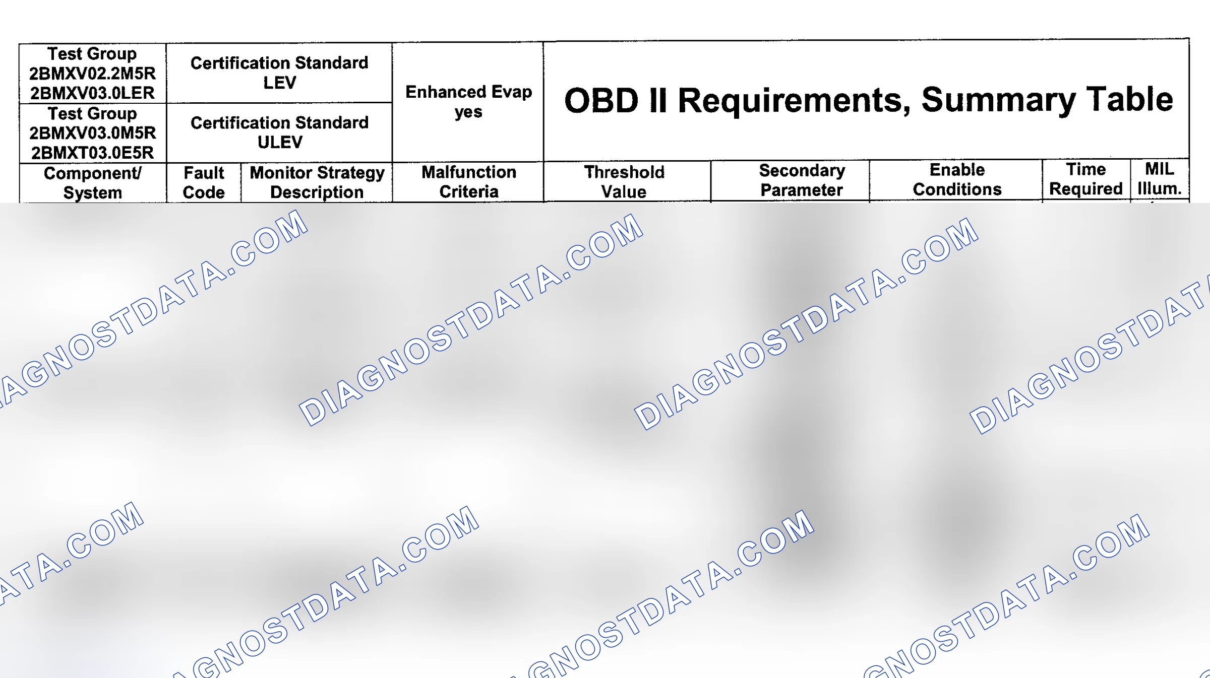 Scheme 56: DTC Chart (Engine Type: M54B25 LEV, M54B30 LEV/Test Group: 2BMXV03.0LER & Engine Type: M54B30 ULEV/T