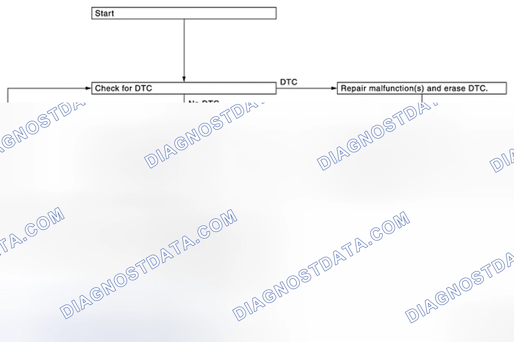 Scheme 47: PERMANENT DTC SERVICE PROCEDURE