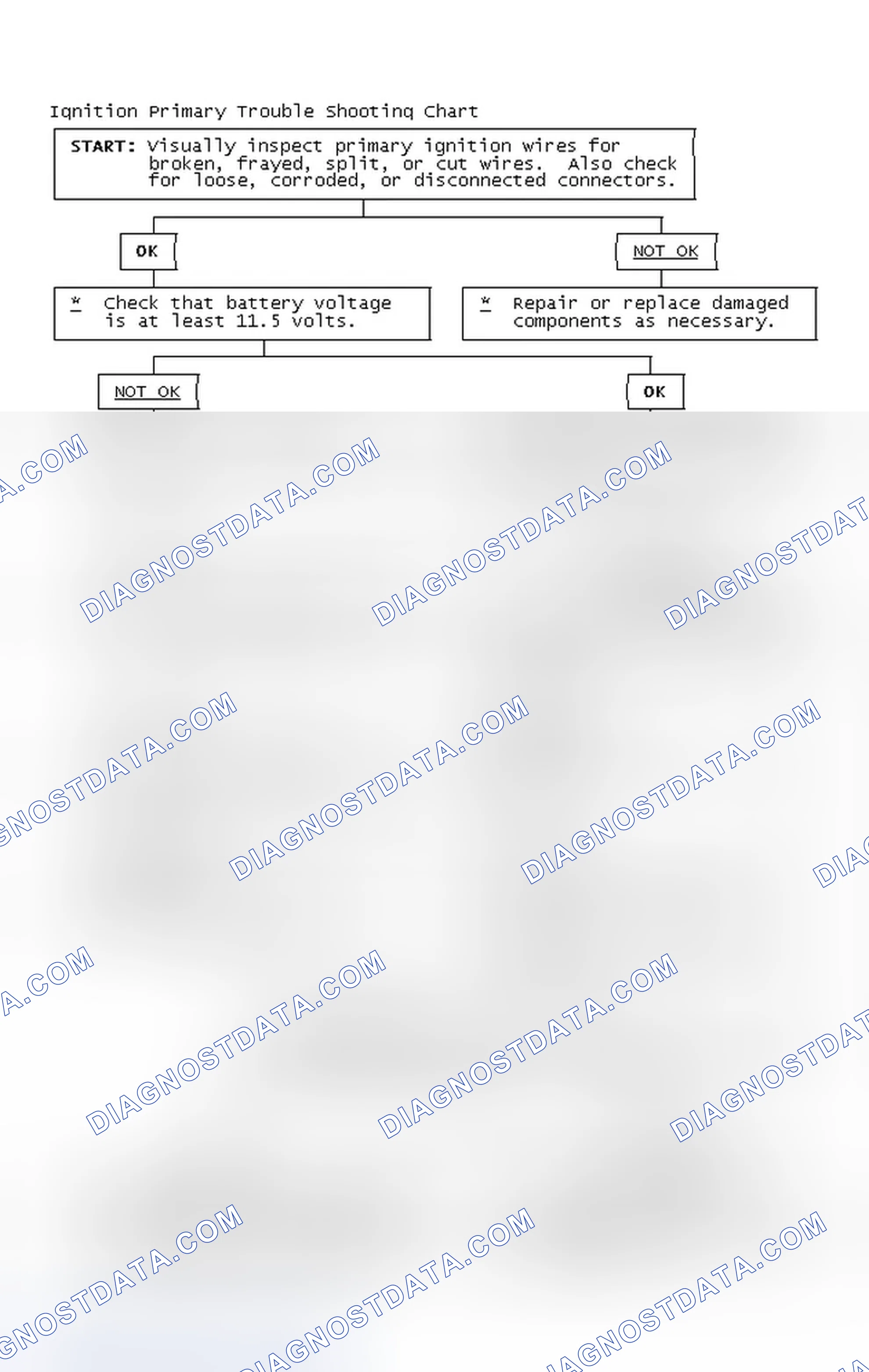 Scheme 2: Ignition Primary Trouble Shooting Chart