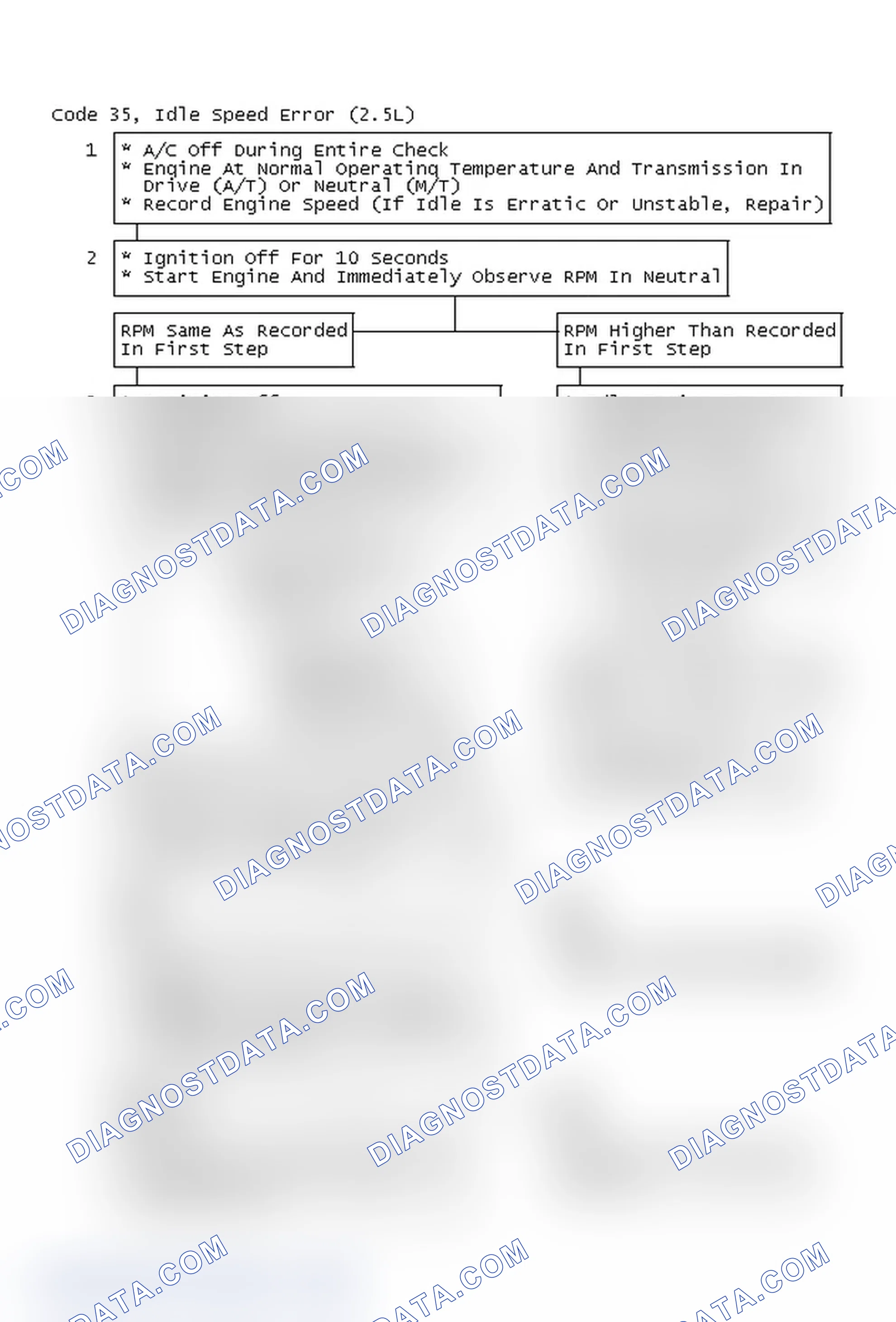 Scheme 71: Code 35, Idle Speed Error (2.5L)