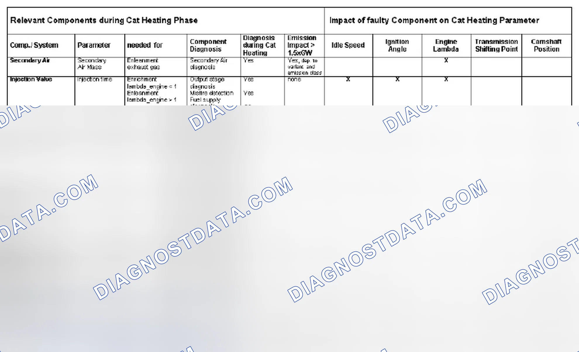 Scheme 43: 1.11 Cold Start Emission Reduction Strategy Monitoring
