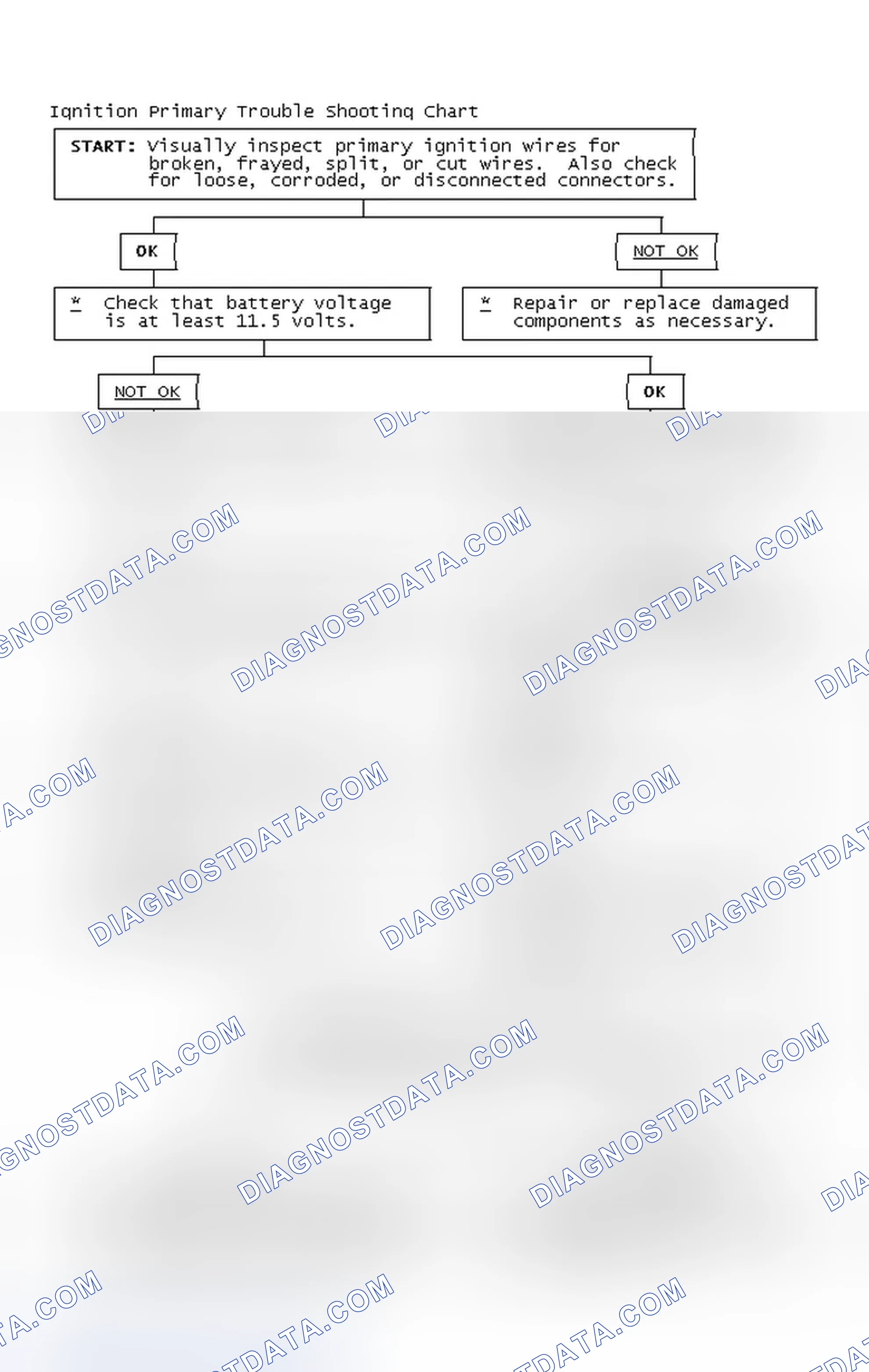 Scheme 2: Ignition Primary Trouble Shooting Chart