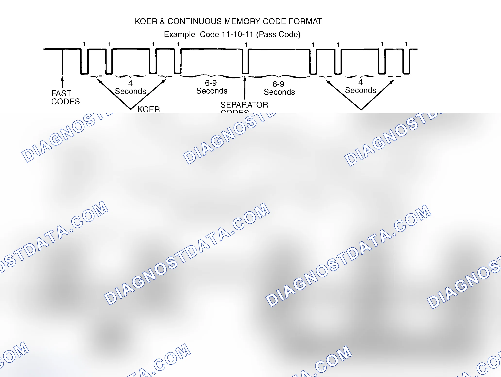 Scheme 7: FAST CODES