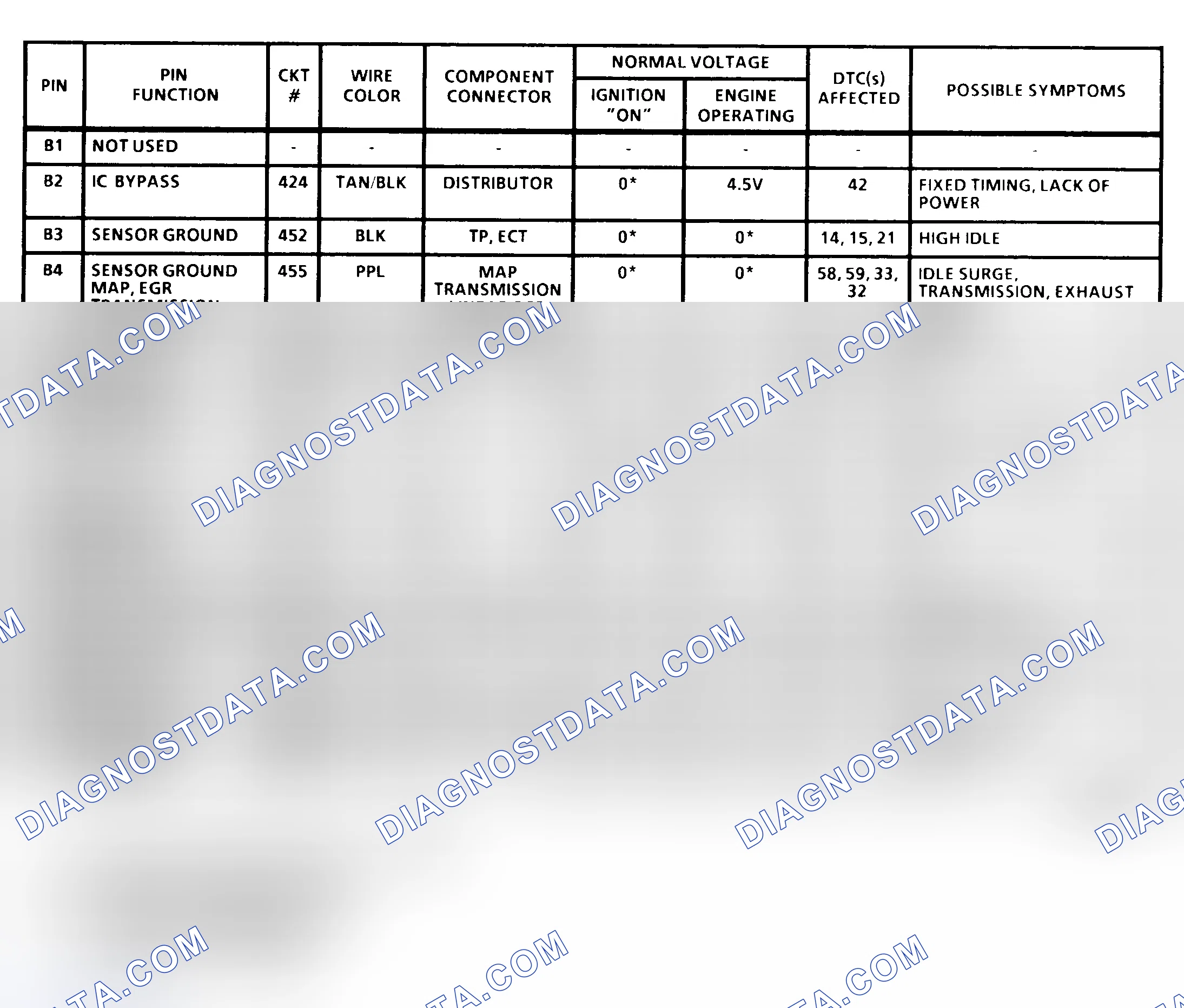 Scheme 11: PCM Terminal Identification & Pin Voltages (2 Of 4) ("C", "K" & "P" Series 4.3L, 5.7L & 7.4L With 4L80-E A/T)