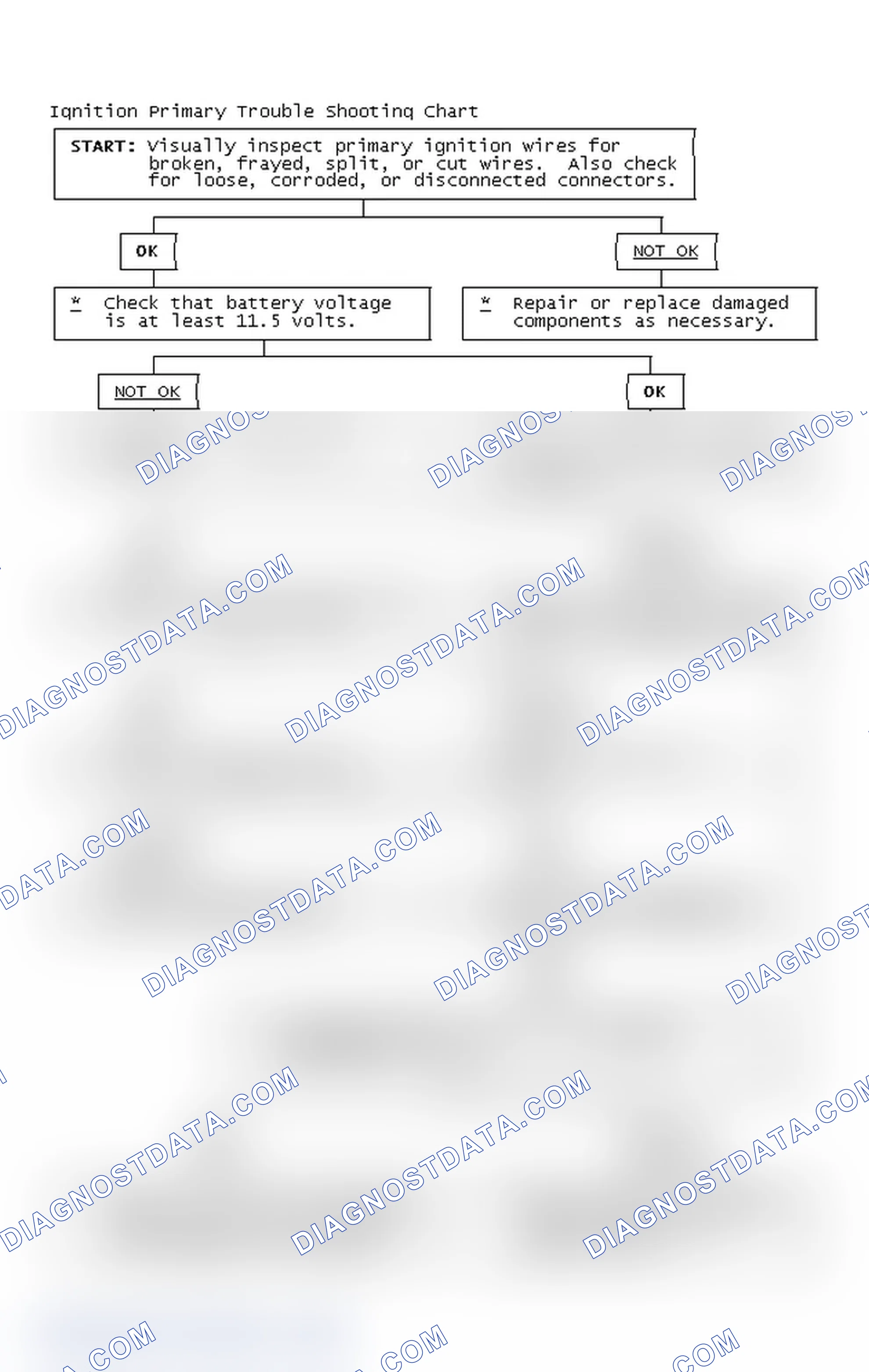 Scheme 2: Ignition Primary Trouble Shooting Chart