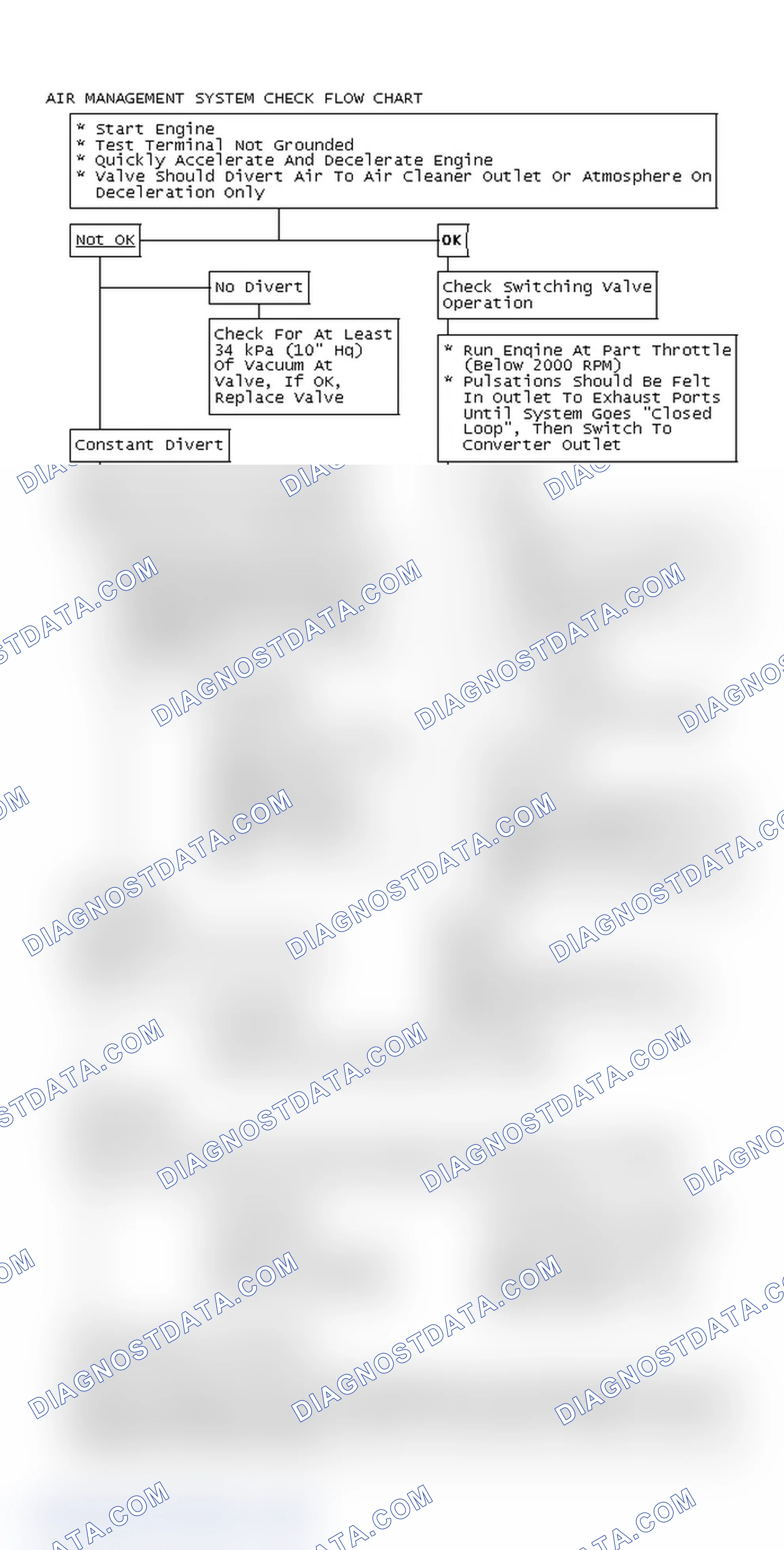 Scheme 89: Air Management System Check Flow Chart