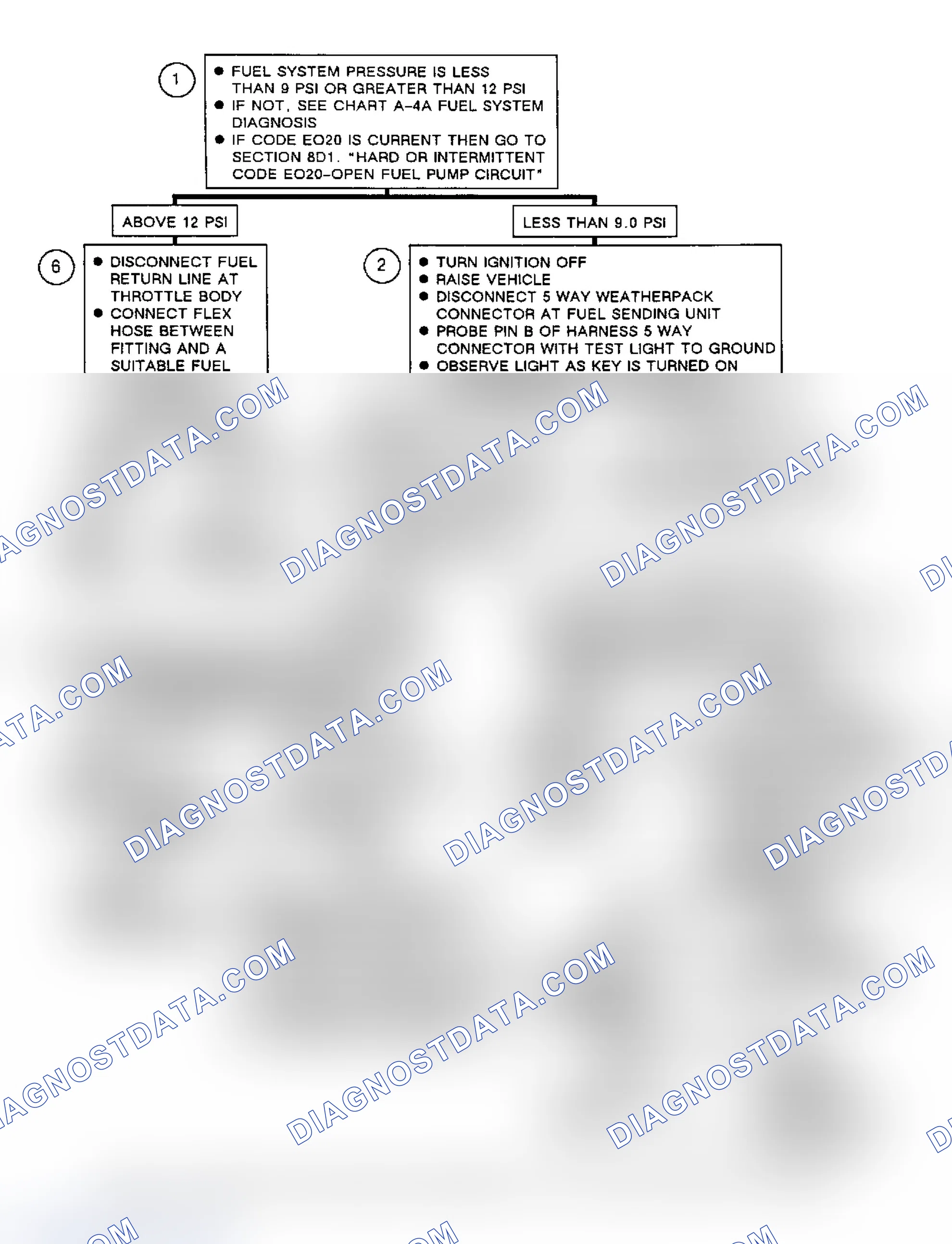 Scheme 150: Flow Chart A4B, Fuel Pressure Out Of Range