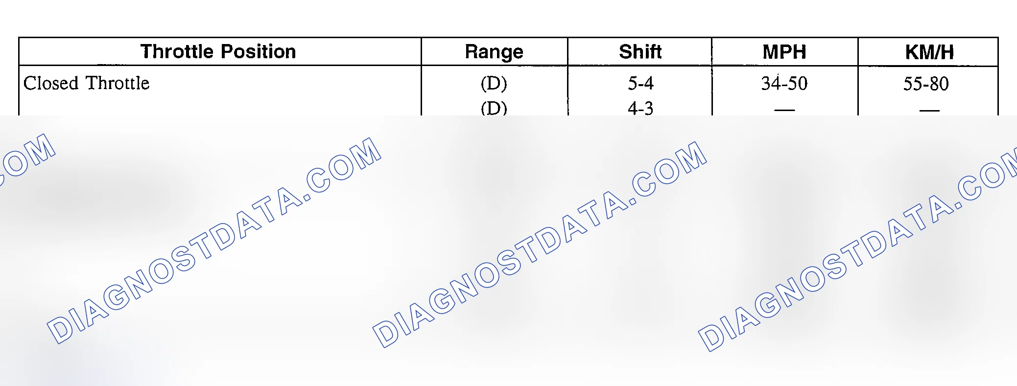 Scheme 130: SHIFT SPEED