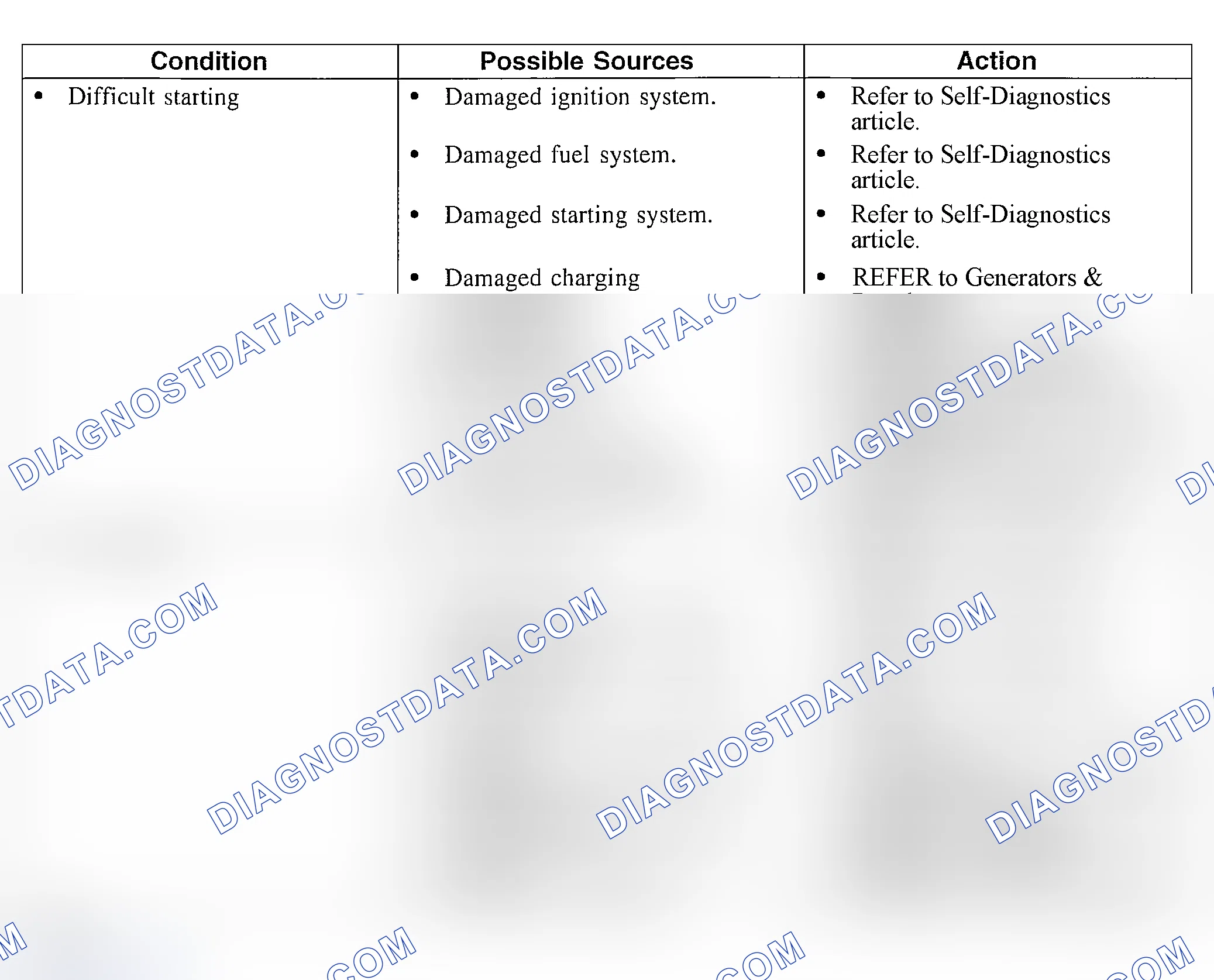 Scheme 5: Symptom Chart
