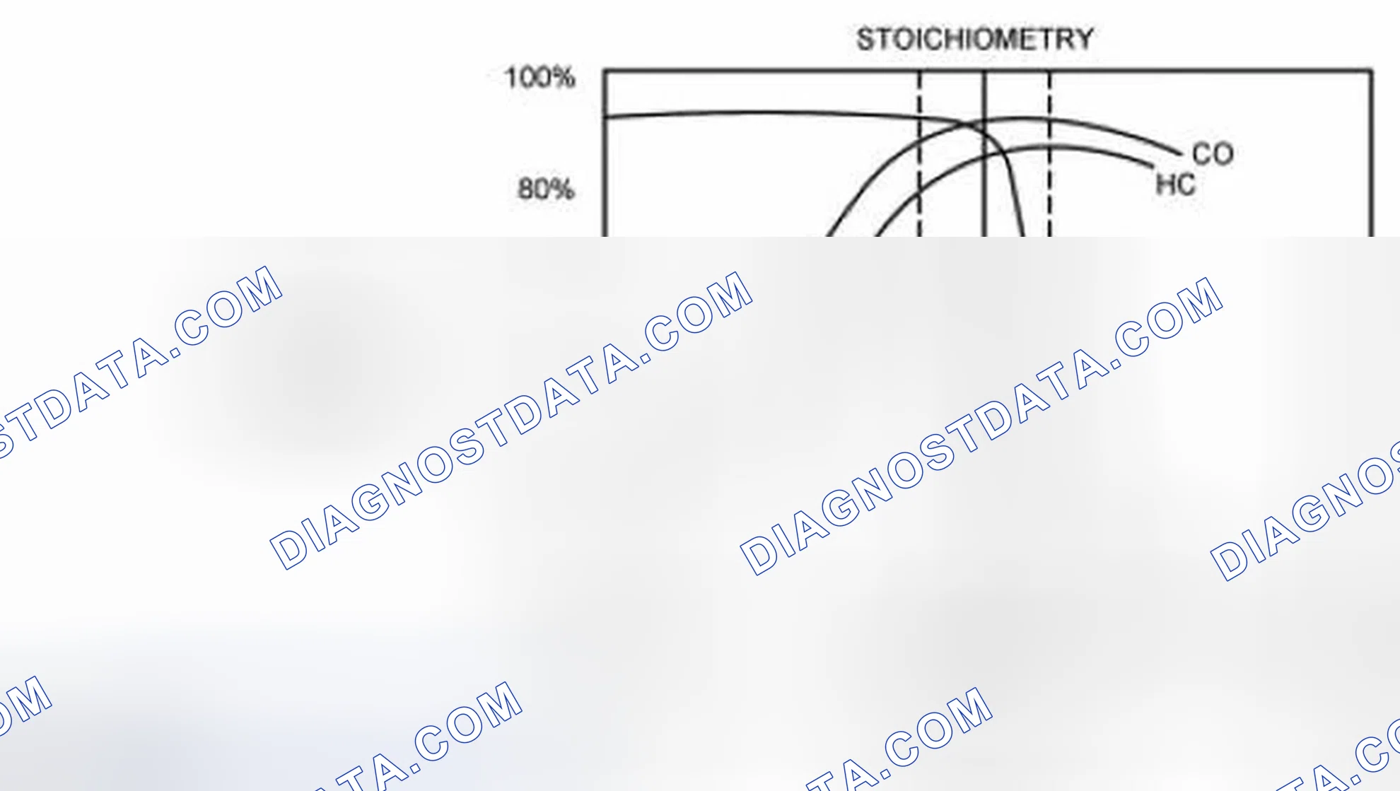 Scheme 85: Three Way Catalytic Converter (TWC) Conversion Efficiency