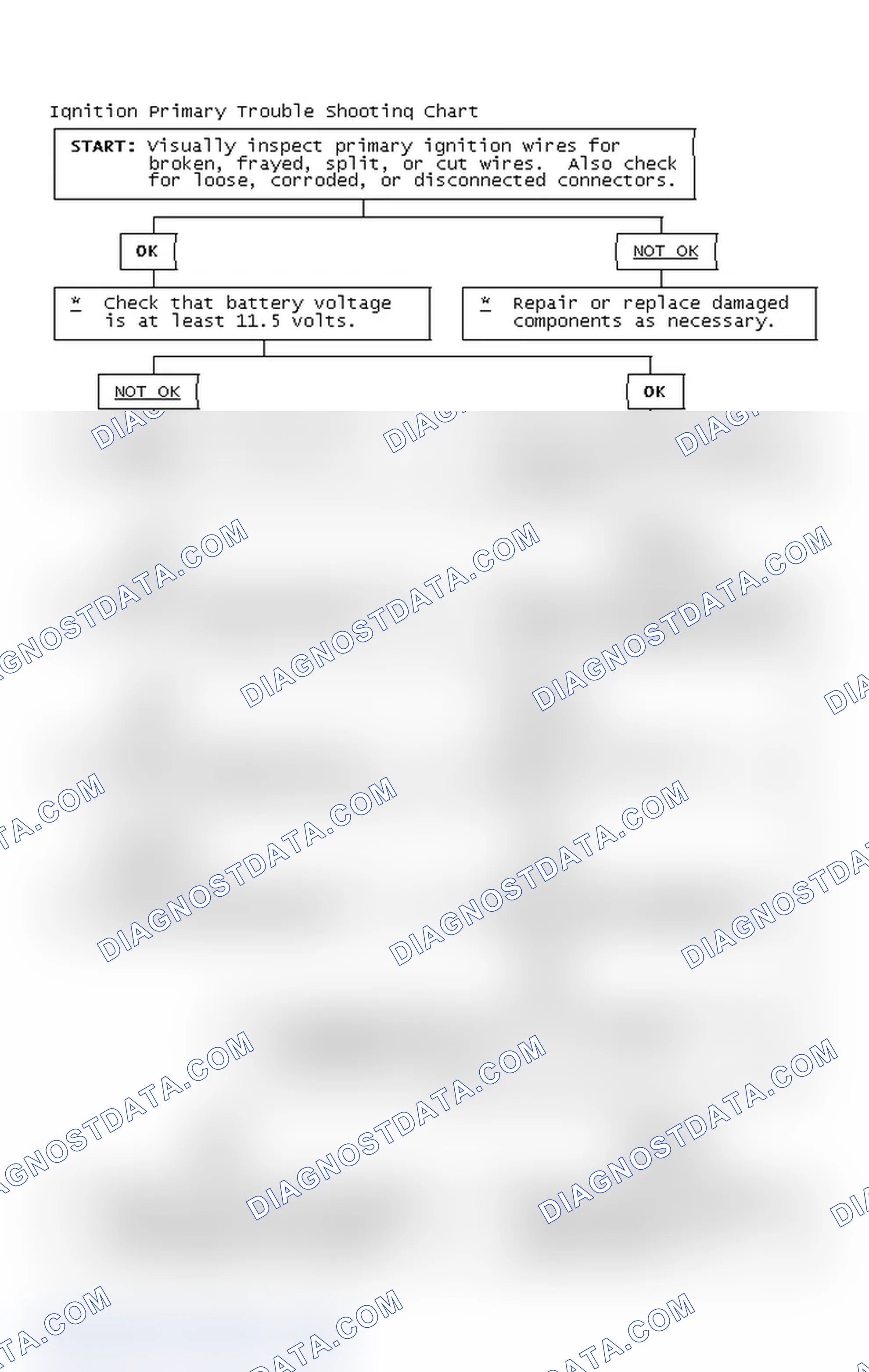 Scheme 2: Ignition Primary Trouble Shooting Chart