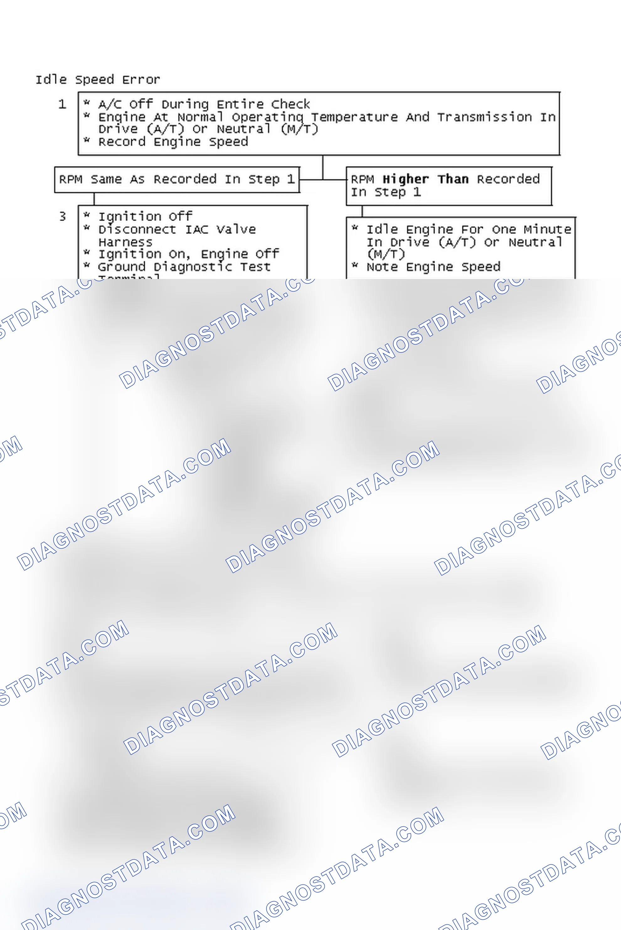 Scheme 104: Idle Speed Error