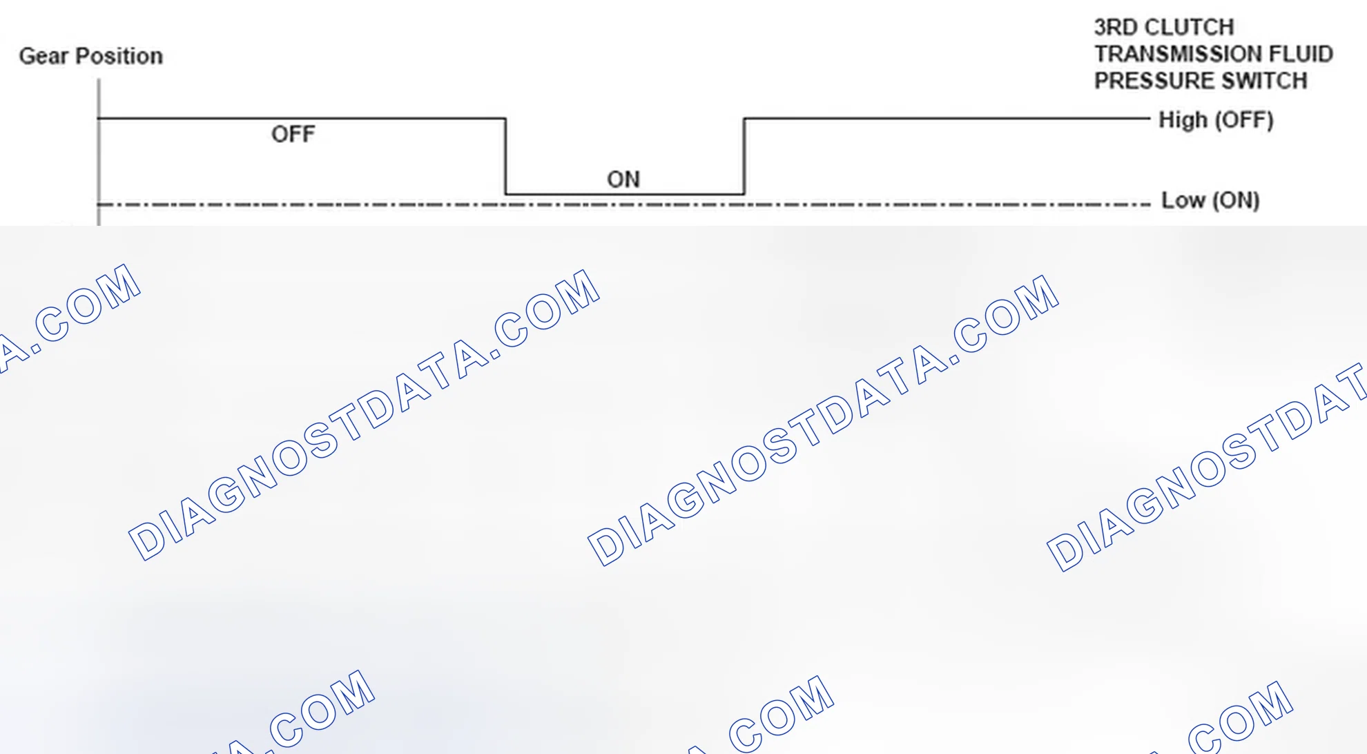 Scheme 112: Gear Position Versus Shift Status Graph