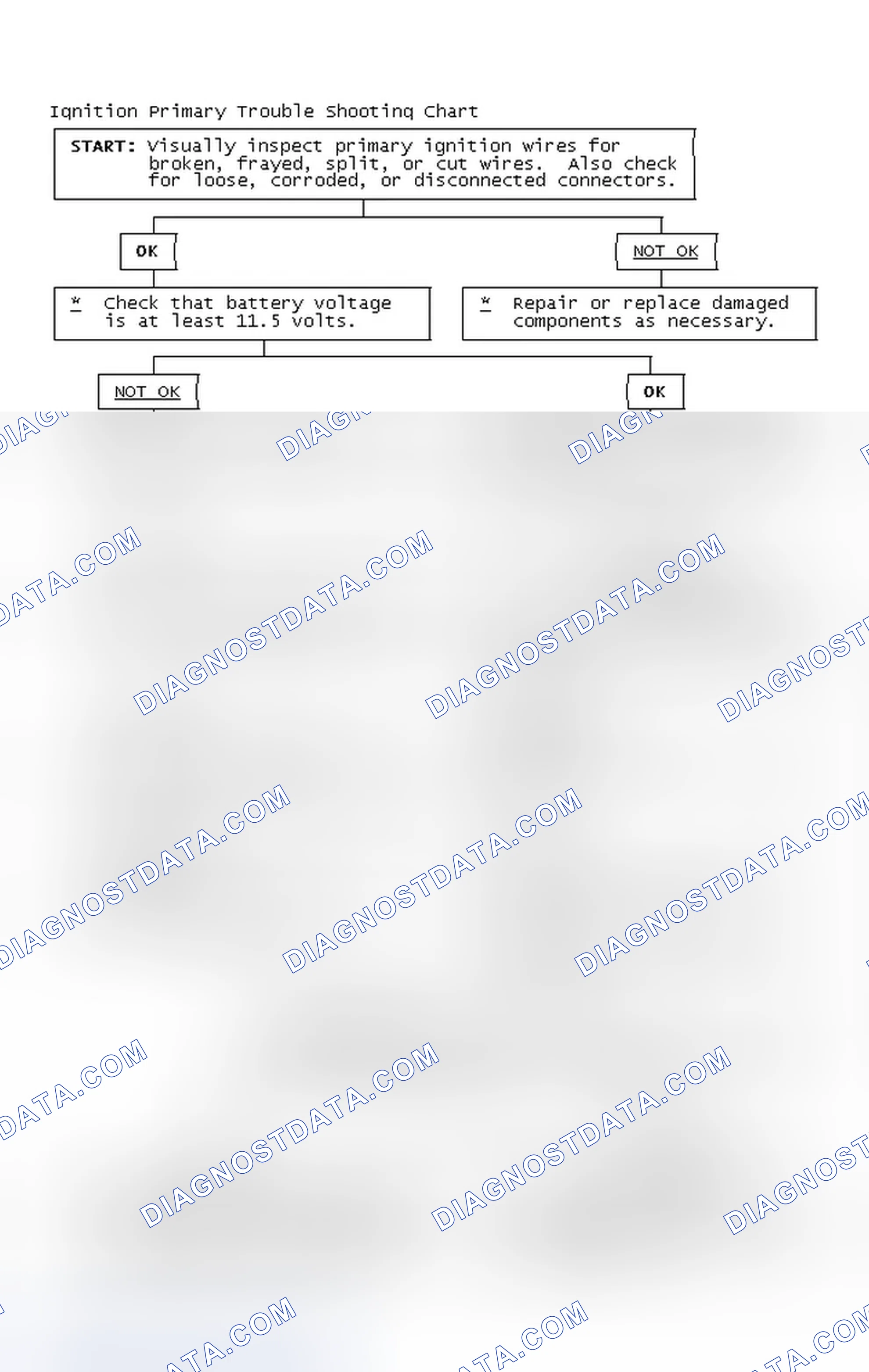 Scheme 2: Ignition Primary Trouble Shooting Chart