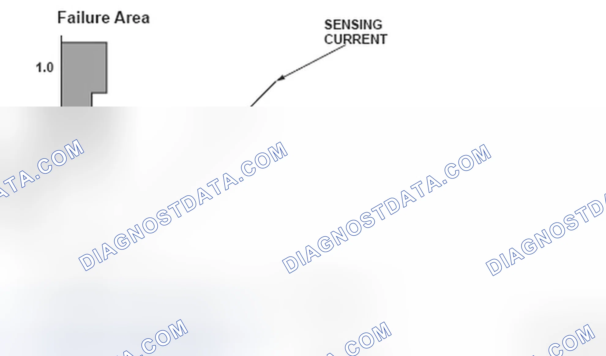 Scheme 339: A/T Clutch Pressure Control Solenoid Valve Failure Area Graph