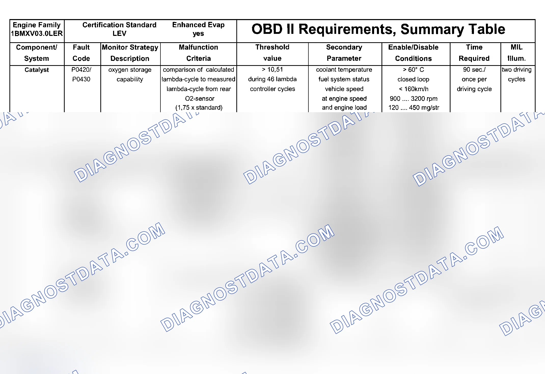 Scheme 107: DTC Chart (Engine Type: M54B25 LEV Or M54B30 LEV/Test Group: 1BMXV03.0LER - 1 Of 7)