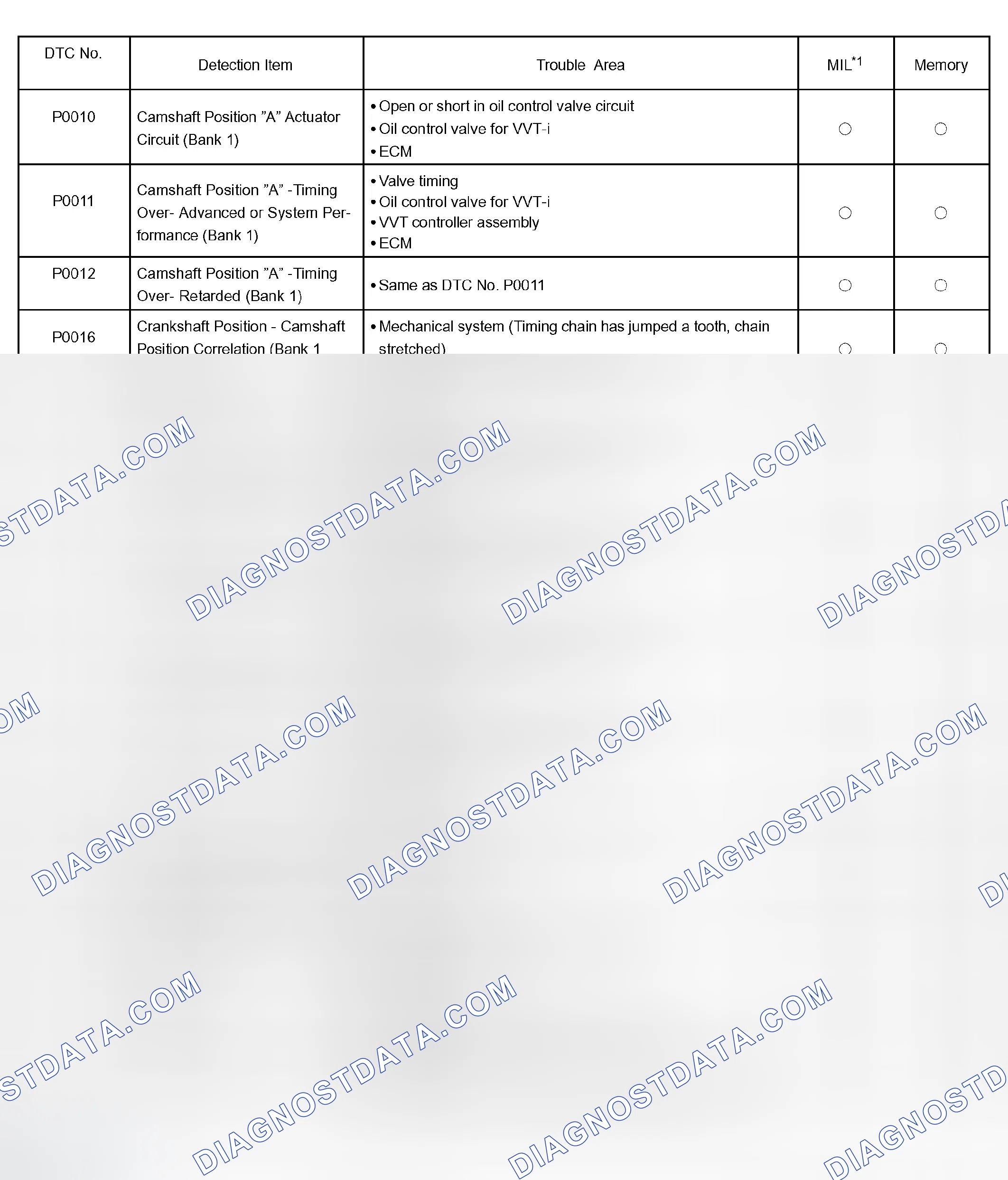 Scheme 428: DIAGNOSTIC TROUBLE CODE CHART