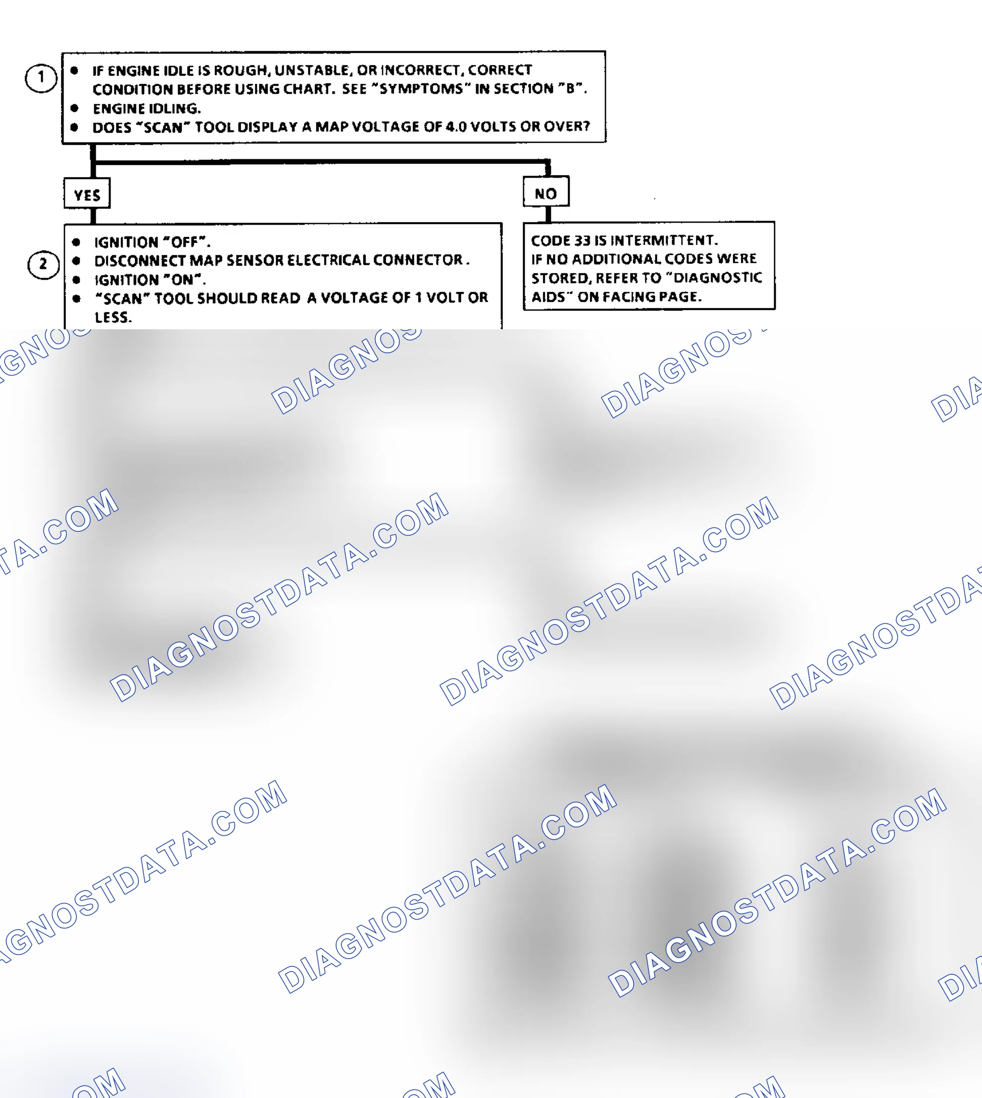 Scheme 251: Code 33 Flow Chart, MAP Sensor Signal Volt High