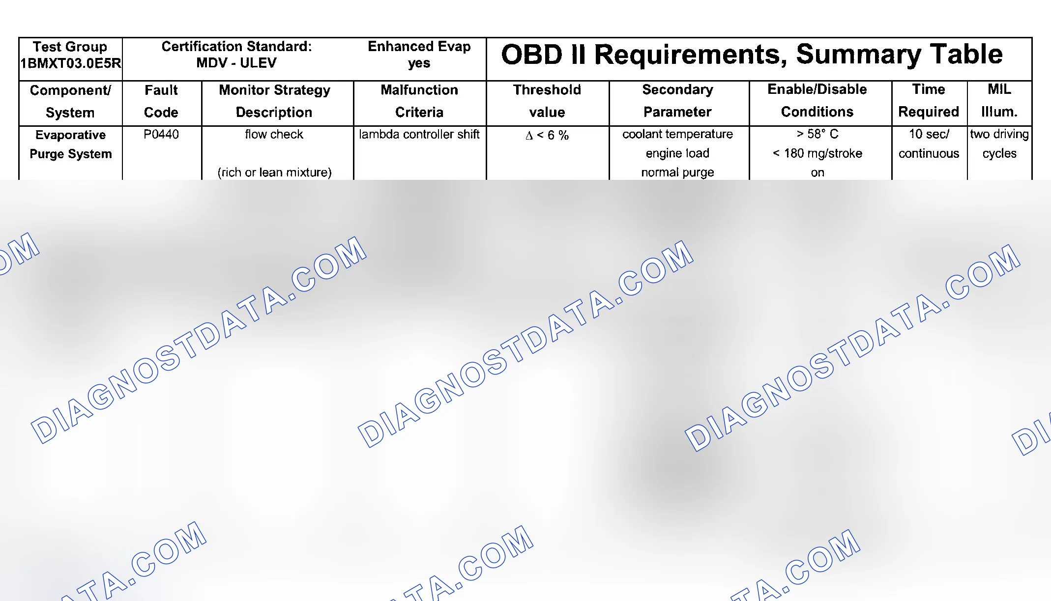 Scheme 138: DTC Chart (Engine Type: M54B30 ULEV/Test Group 1BMXT03.0E5R - 2 Of 8)