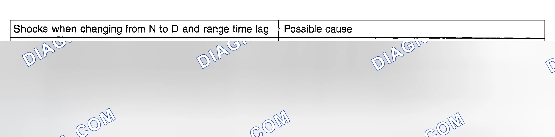 Scheme 64: Shocks When Changing From Neutral-To-Drive & Time Lag Possible Causes Table