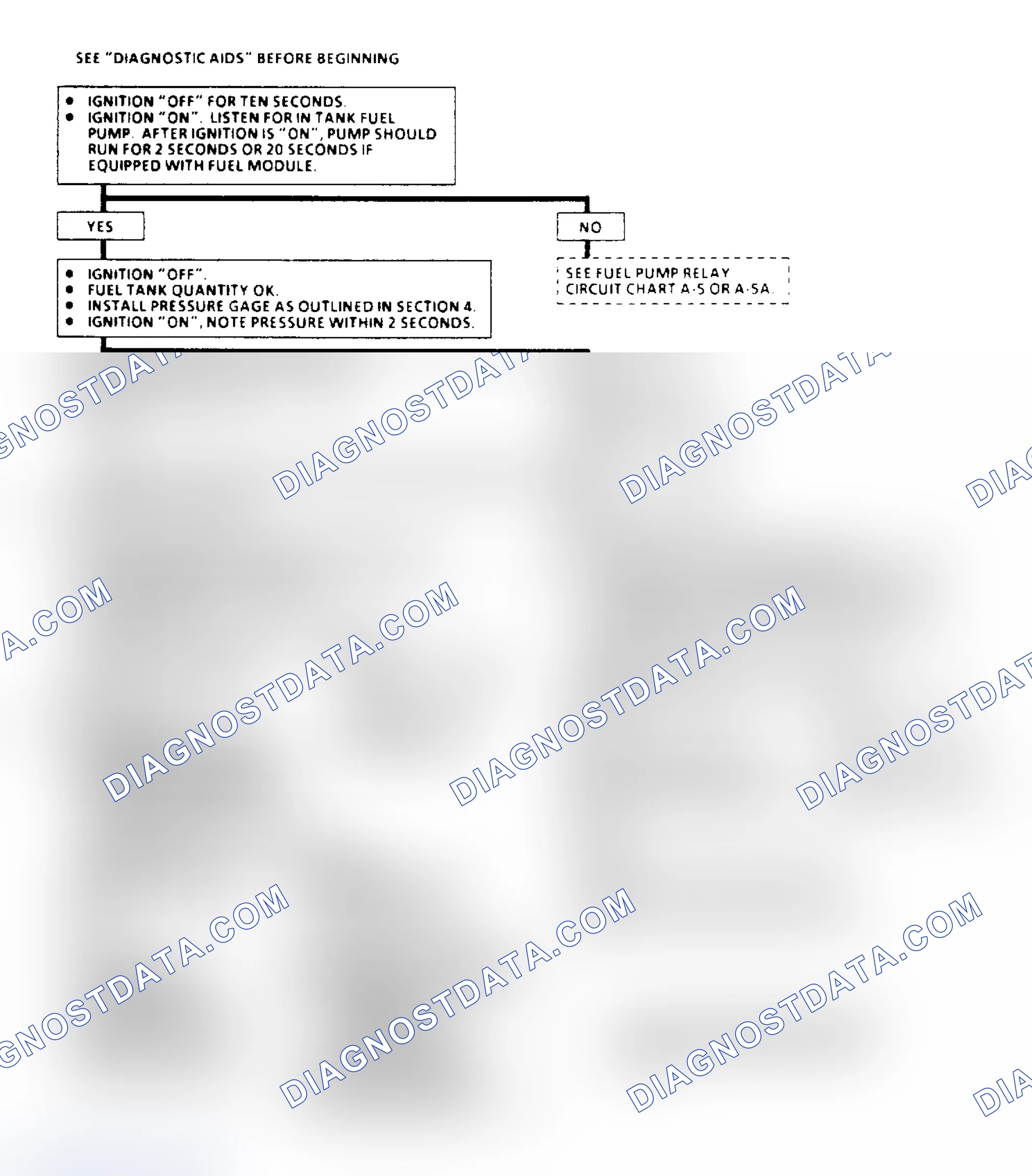 Scheme 43: Chart A6, Fuel System Pressure Test Flow Chart