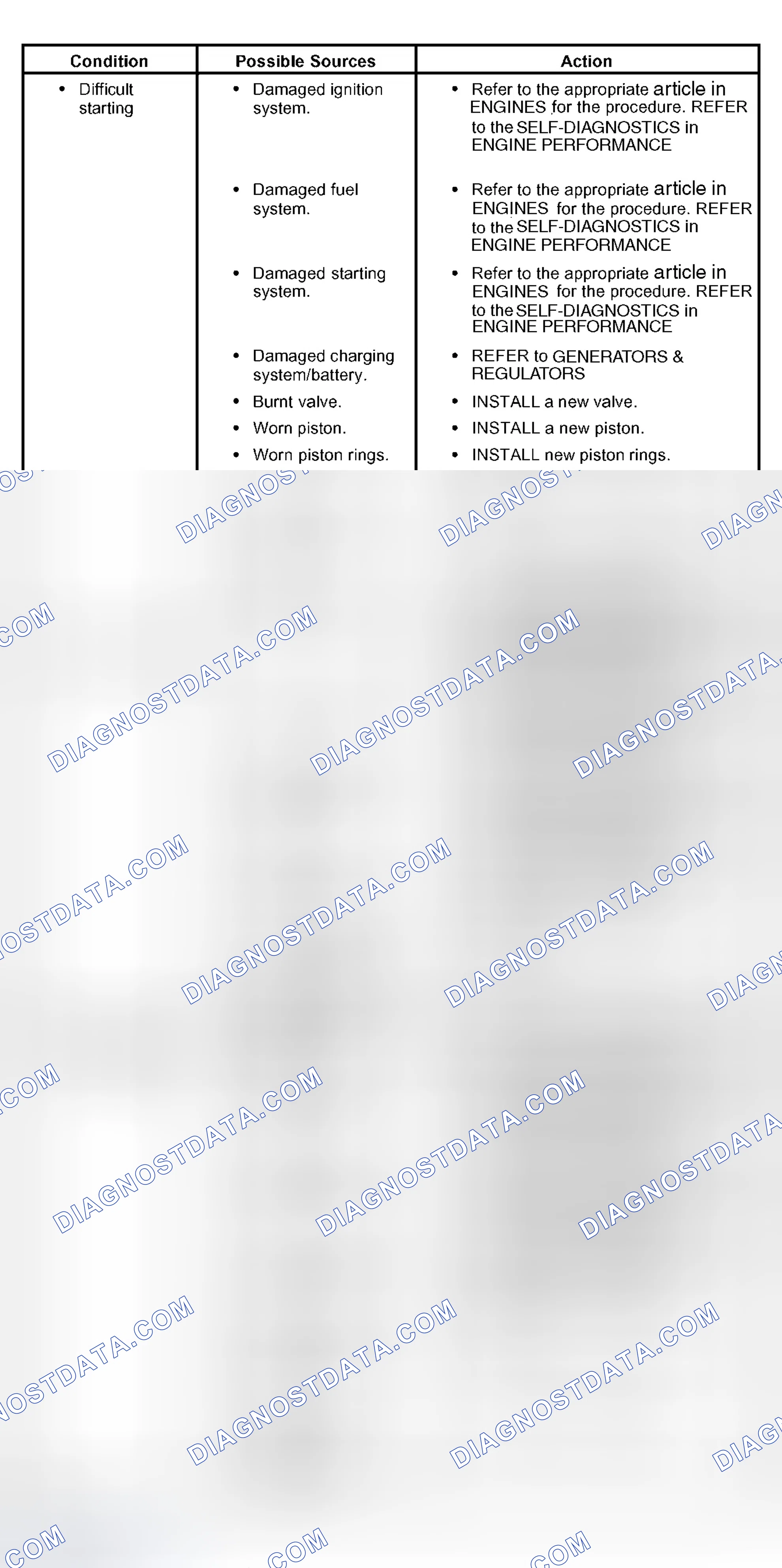 Scheme 4: Symptom Chart