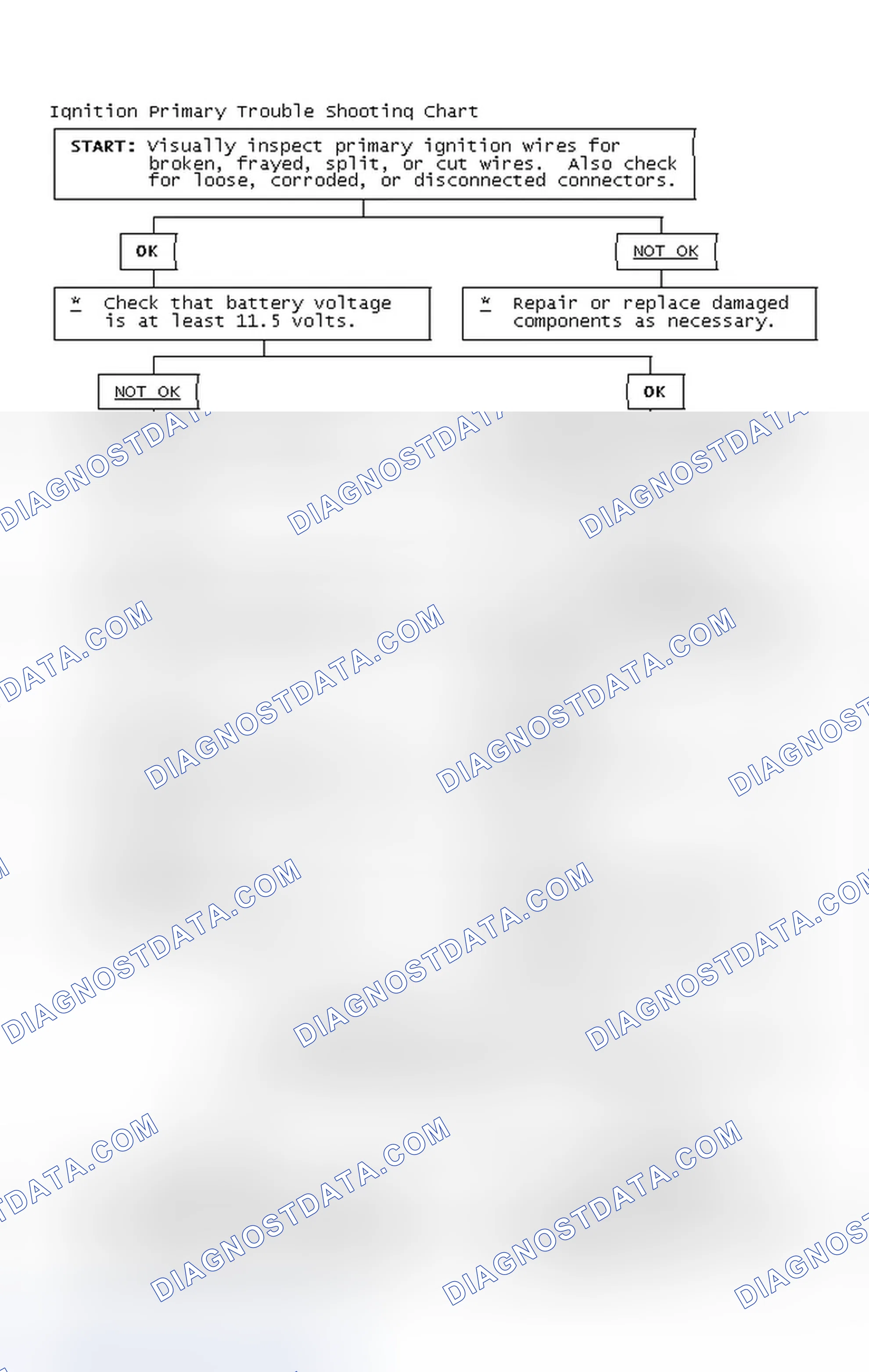 Scheme 2: Ignition Primary Trouble Shooting Chart