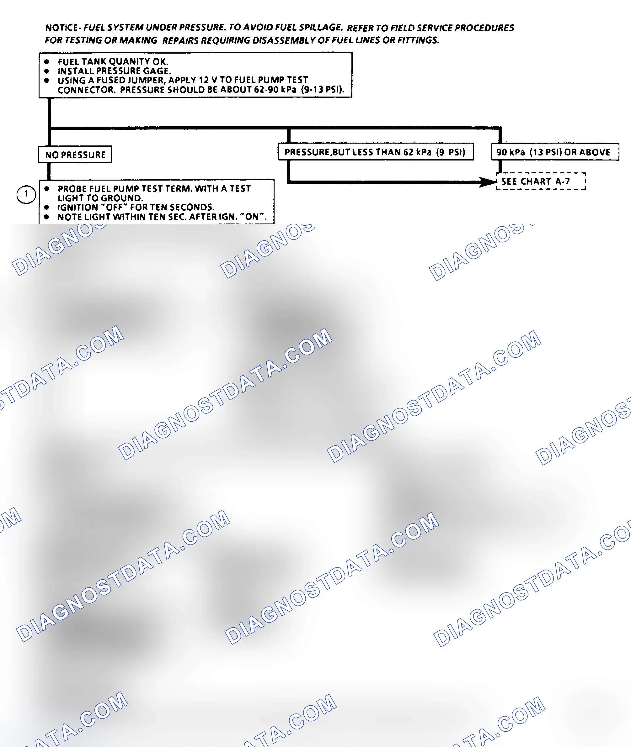 Scheme 196: Chart A5, Fuel System Diagnosis, Flow Chart (1 Of 3 )