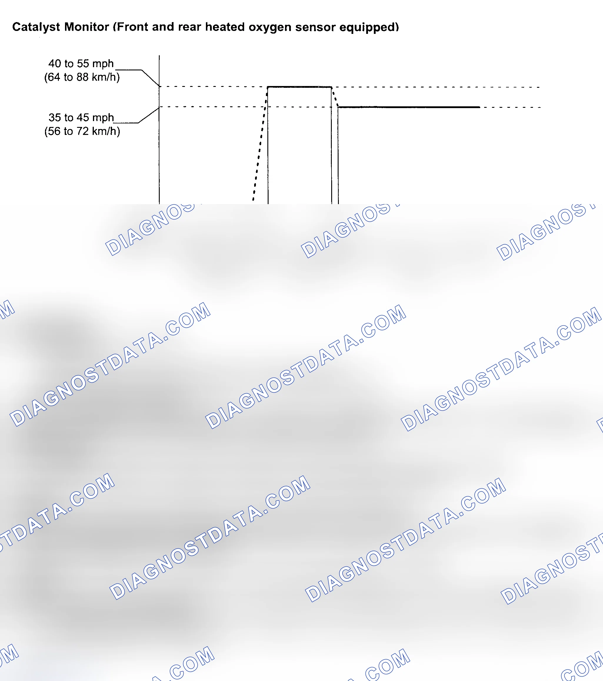 Scheme 63: Catalyst Monitor & Drive Cycle Pattern