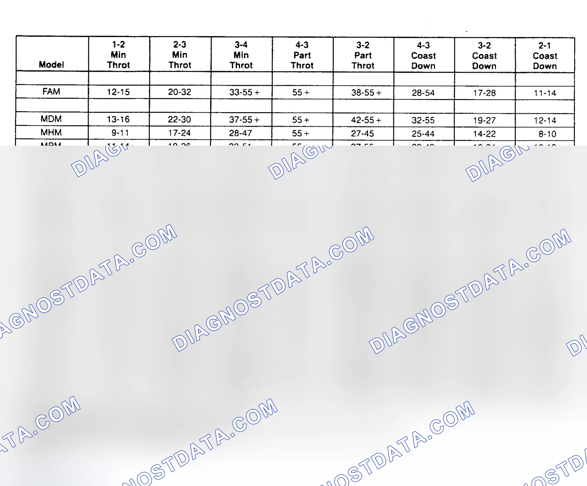Scheme 8: SHIFT SPEED CHARTS